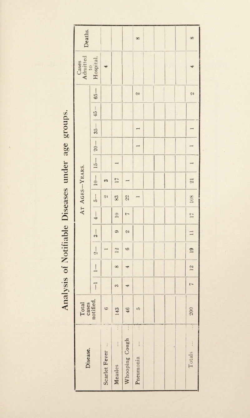 c/5 a 3 O u D 3 C/5 CD CD 3 <D CD 5 C/5 « *N C/5 >5 c < Deaths. 00 CO Cases Admitted to Hospital. At Ages—Years. 65— 05 1 05 45- 35— 1 *—H - 20— r-H - 1 lO r-H - - 1 o r-H CO t- <—H r-H 05 1 lO 83 22 1 108 1 o r-H r- t- ! 05 - 1 05 - OJ r-H CO 05 r-H 00 05 r-H I CO Total cases notified. CO 143 46 »o 200 Disease. Scarlet Fever .. ! 1 Measles Whooping Cough Pneumonia Totals ...