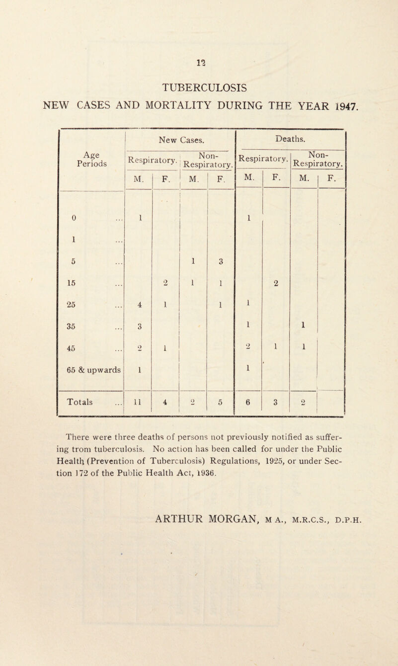 TUBERCULOSIS NEW CASES AND MORTALITY DURING THE YEAR 1947. Age Periods ! New Cases. Deaths. Respiratory. Non- Respiratory. Respiratory. Non- Respiratory. M. F. M. F. M. F. M. F. 0 1 1 1 5 1 3 15 2 1 1 2 25 4 1 1 1 35 3 1 1 45 2 1 2 1 1 65 & upwards 1 1 Totals . . 11 4 o 5 6 3 2 There were three deaths of persons not previously notified as suffer¬ ing trom tuberculosis. No action has been called for under the Public Health (Prevention of Tuberculosis) Regulations, 1925, or under Sec¬ tion 172 of the Public Health Act, 1936. ARTHUR MORGAN, m a., m.r.c.s., d.p.h.