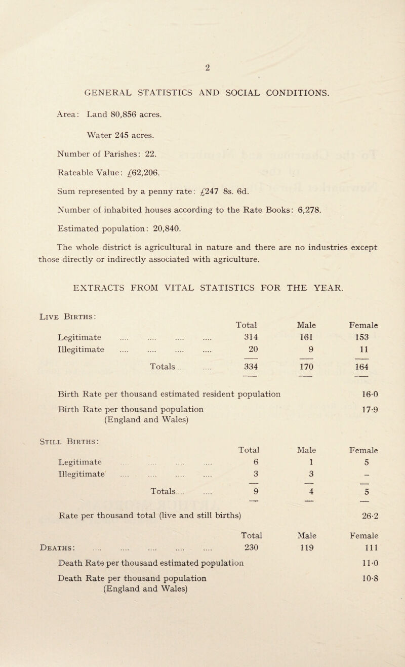 GENERAL STATISTICS AND SOCIAL CONDITIONS. Area: Land 80,856 acres. Water 245 acres. Number of Parishes: 22. Rateable Value: ^62,206. Sum represented by a penny rate: ^’247 8s. 6d. Number of inhabited houses according to the Rate Books: 6,278. Estimated population: 20,840. The whole district is agricultural in nature and there are no industries except those directly or indirectly associated with agriculture. EXTRACTS FROM VITAL STATISTICS FOR THE YEAR. Live Births: Total Male Female Legitimate 314 161 153 Illegitimate 20 9 11 Totals .. 334 170 164 Birth Rate per thousand estimated resident population 160 Birth Rate per thousand population (England and Wales) 17-9 Still Births: Total Male Female Legitimate 6 1 5 Illegitimate 3 3 — Totals... 9 4 5 Rate per thousand total (live and still births) 26-2 Total Male Female Deaths: 230 119 111 Death Rate per thousand estimated populate on 11*0 Death Rate per thousand population (England and Wales) 10-8