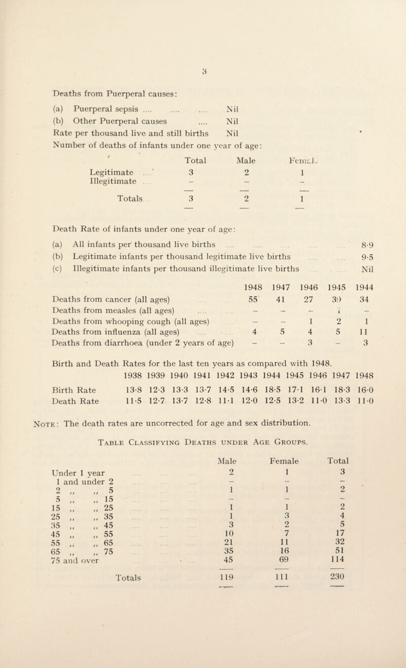 a Deaths from Puerperal causes: (a) Puerperal sepsis .... .... .... Nil (b) Other Puerperal causes .... Nil Rate per thousand live and still births Nil Number of deaths of infants under one year of age: Total Male Legitimate .. 3 2 Illegitimate .... - - Totals 3 2 1 1 Death Rate of infants under one year of age: (a) All infants per thousand live births (b) Legitimate infants per thousand legitimate live births (c) Illegitimate infants per thousand illegitimate live births Deaths from cancer (all ages) Deaths from measles (all ages) Deaths from whooping cough (all ages) Deaths from influenza (all ages) Deaths from diarrhoea (under 2 years of age) 1948 1947 1946 55 41 27 1 4 5 4 3 1945 39 ’1 2 5 8- 9 9- 5 Nil 1944 34 1 11 3 Birth and Death Rates for the last ten years as compared with 1948. 1938 1939 1940 1941 1942 1943 1944 1945 1946 1947 1948 Birth Rate 13-8 12-3 13-3 13-7 14-5 14-6 18-5 17-1 16-1 18-3 16-0 Death Rate 11-5 12-7 13-7 12-8 1M 12-0 12-5 13-2 11-0 13-3 11-0 Under 1 year 1 and under 2 2 ,,5 a ,, t t 15 15 „ „ 25 25 „ „ 35 35 „ „ 45 45 ,, ,, 55 55 ,, „ 65 65 ,, ,, 75 75 and over 14-5 14-6 18-5 17-1 16-1 18-3 1M 12-0 12-5 13-2 11-0 13-3 ge and . sex distribution. under Age Groups. Male Female Total 2 1 3 1 1 2 1 1 2 1 3 4 3 2 5 10 7 17 21 11 32 35 16 51 45 69 114