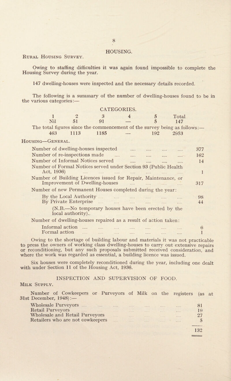 HOUSING. Rural Housing Survey. Owing to staffing difficulties it was again found impossible to complete the Housing Survey during the year. 147 dwelling-houses were inspected and the necessary details recorded. The following is a summary of the number of dwelling-houses found to be in the various categories:— CATEGORIES. 1 2 3 4 5 Total Nil 51 91 — 5 147 The total figures since the commencement of the survey being as follows:— 463 1113 1185 — 192 2953 Housing—General. Number of dwelling-houses inspected .... .... .... .... 377 Number of re-inspections made .... .... .... .... .... 162 Number of Informal Notices served .... .... .... .... 14 Number of Formal Notices served under Section 93 (Public Health Act, 1936) . 1 Number of Building Licences issued for Repair, Maintenance, or Improvement of Dwelling-houses .... .... .... .... 317 Number of new Permanent Houses completed during the year: By the Local Authority .... .... .... .... .... .... 98 By Private Enterprise .... .... .... .... .... .... 44 (N.B.—No temporary houses have been erected by the local authority). Number of dwelling-houses repaired as a result of action taken: Informal action .... .... .... .... .... .... .... 6 Formal action .... .... .... .... .... .... .... 1 Owing to the shortage of building labour and materials it was not practicable to press the owners of working class dwelling-houses to carry out extensive repairs or reconditioning, but any such proposals submitted received consideration, and where the work was regarded as essential, a building licence was issued. Six houses were completely reconditioned during the year, including one dealt with under Section 11 of the Housing Act, 1936. INSPECTION AND SUPERVISION OF FOOD. Milk Supply. Number of Cowkeepers or Purveyors of Milk on the registers (as at 31st December, 1948):— Wholesale Purveyors .... ... .... .... ... .... 81 Retail Purveyors .... .... .... .... 19 Wholesale and Retail Purveyors .... 27 Retailers who are not cowkeepers .... 5 132