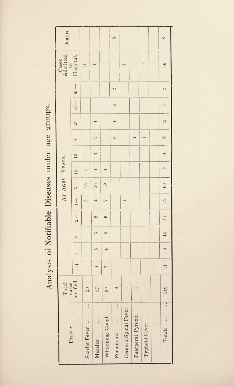 Analysis of Notifiable Diseases under age groups. Deaths. i i 1 00 1 | CO ! 1 | i 1 At Ages—Years. 1 »o CO | ! 1 i 1 Cl 45 — — 1 co CO 1 >c co - 1 f ' < Cl 1 CM Cl Cl - 1 CO lO T* o oi i—^ I - 1 lO 1 >D 1 CO ci 19 o CO CO r- — ID 1 CO ID CO — Cl ID o o 1 ID Tt< I 05 1 t- Total cases notified. Si 1 - »c T 1 O CO — —> 140 Disease. Scarlet Fever ... Measles Whooping Cough Pneumonia Cerebro-Spinal Fever Puerperal Pyrexia Typhoid Fever Totals ...