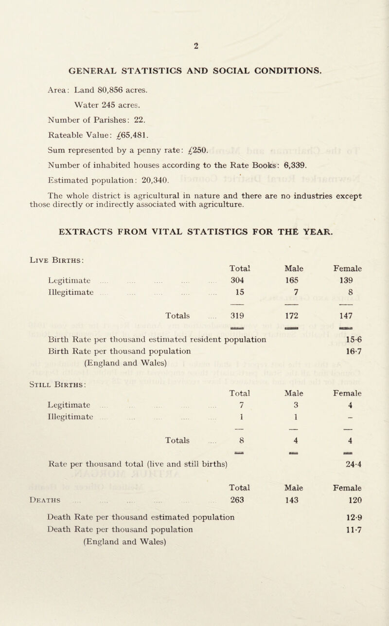GENERAL STATISTICS AND SOCIAL CONDITIONS. Area: Land 80,856 acres. Water 245 acres. Number of Parishes: 22. Rateable Value: ^65,481. Sum represented by a penny rate: ^250. Number of inhabited houses according to the Rate Books: 6,339. Estimated population: 20,340. The whole district is agricultural in nature and there are no industries except those directly or indirectly associated with agriculture. EXTRACTS FROM VITAL STATISTICS FOR THE YEAR. Live Births: Total Male Female Legitimate ... .... .... ... 304 165 139 Illegitimate .... 15 7 8 Totals .... 319 172 147 Birth Rate per thousand estimated resident population Birth Rate per thousand population (England and Wales) Still Births: Total Male Legitimate 7 3 Illegitimate ... ... 1 1 Totals .... 8 4 15- 6 16- 7 Female 4 4 Rate per thousand total (live and still births) 24-4 Total Deaths .... .... 263 Death Rate per thousand estimated population Death Rate per thousand population (England and Wales) Male Female 143 120 12-9 11-7