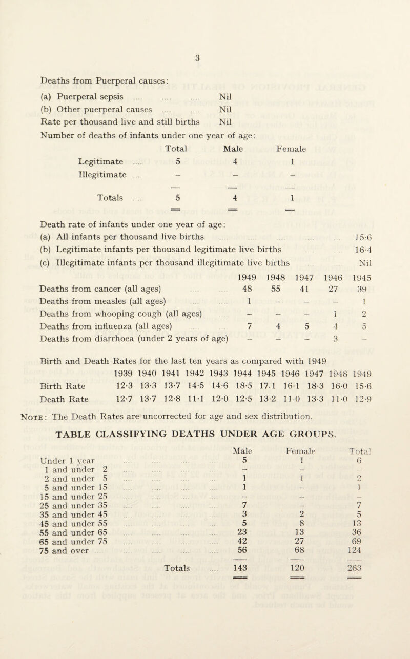 Deaths from Puerperal causes: (a) Puerperal sepsis .... Nil (b) Other puerperal causes Nil Rate per thousand live and still births Nil Number of deaths of infants under one year of age: Total Male Female Legitimate .... 5 4 1 Illegitimate .... - — — Totals ... 5 4 1 Death rate of infants under one year of (a) All infants per thousand live births age: 15-6 (b) Legitimate infants per thousand legitimate live births 16-4 (c) Illegitimate infants per thousand illegitimate live births Nil 1949 1948 1947 1946 1945 Deaths from cancer (all ages) 48 55 41 27 39 Deaths from measles (all ages) 1 — — — 1 Deaths from whooping cough (all ages) — — — 1 2 Deaths from influenza (all ages) 7 4 5 4 5 Deaths from diarrhoea (under 2 years of age) - — — 3 — Birth and Death Rates for the last ten years as compared with 1949 1939 1940 1941 1942 1943 1944 1945 1946 1947 1948 1949 Birth Rate 12-3 13-3 13-7 14-5 14-6 18*5 17-1 16-1 18-3 16-0 15-6 Death Rate 12-7 13-7 12-8 1M 12-0 12-5 13-2 11-0 13-3 11-0 12-9 Note: The Death Rates are uncorrected for age and sex distribution. TABLE CLASSIFYING DEATHS UNDER AGE GROUPS. Under 1 year 1 and under 2 2 and under 5 5 and under 15 15 and under 25 25 and under 35 35 and under 45 45 and under 55 55 and under 65 65 and under 75 75 and over Male Female Tot. 5 1 6 1 1 2 1 — 1 — — — 7 — 7 3 2 5 5 8 13 23 13 36 42 27 69 56 68 124 143 120 263 Totals