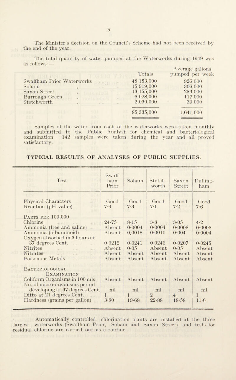 The Minister’s decision on the Council’s Scheme had not been received by the end of the year. The total quantity of water pumped at the Waterworks during 1949 was as follows:— Totals Average gallons pumped per week Swaffham Prior Waterworks 48,153,000 926,000 Soham 15,919,000 306,000 Saxon Street ,, 13,155,000 253,000 Burrough Green 6,078,000 117,000 Stetch worth ,, 2,030,000 39,000 85,335,000 1,641,000 Samples of the water from each of the waterworks were taken monthly and submitted to the Public Analyst for chemical and bacteriological examination. 142 samples were taken during the year and all proved satisfactory. TYPICAL RESULTS OF ANALYSES OF PUBLIC SUPPLIES. Test Swaff¬ ham Prior Soham Stctch- worth Saxon Street Dulling- ham Physical Characters Good Good Good Good Good Reaction (pH value) 7-9 7-3 7-1 7-2 7-6 Parts per 100,000 Chlorine 24-75 8-15 3-8 3-05 4-2 Ammonia (free and saline) Absent 0-0004 0-0004 0-0006 0-0006 Ammonia (albuminoid) Absent 0.0018 0-0010 0-004 0-0004 Oxygen absorbed in 3 hours at 37 degrees Cent. 0-0212 0-0241 0-0246 0-0207 0-0245 Nitrites Absent 0-05 Absent 0-05 Absent Nitrates Absent Absent Absent Absent Absent Poisonous Metals Absent Absent Absent Absent Absent Bacteriological Examination Coliform Organisms in 100 mis Absent Absent Absent Absent Absent No. of micro-organisms per ml developing at 37 degrees Cent. nil nil nil nil nil Ditto at 21 degrees Cent. 1 1 2 4 1 Hardness (grains per gallon) 3-80 19-68 22-88 18-58 11-6 Automatically controlled chlorination plants are installed at the three largest waterworks (Swaffham Prior, Soham and Saxon Street) and tests for residual chlorine are carried out as a routine.