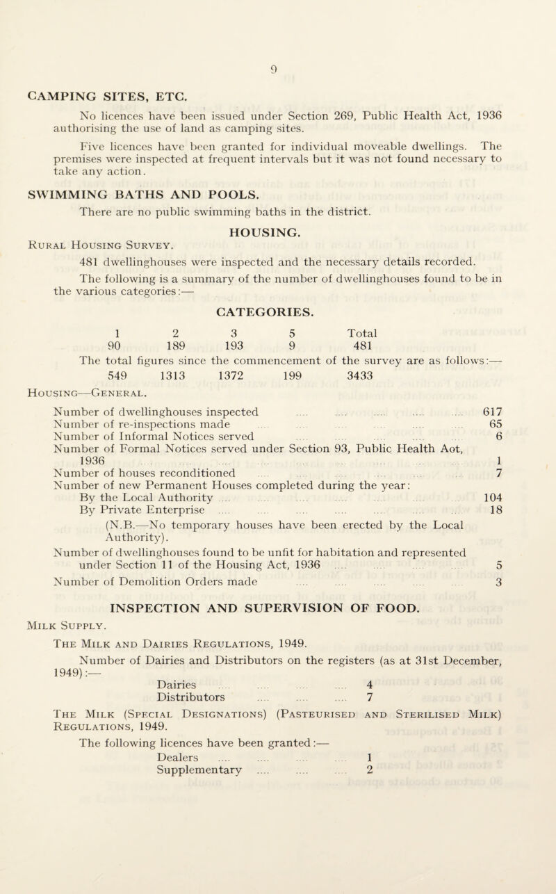 CAMPING SITES, ETC. \ No licences have been issued under Section 269, Public Health Act, 1936 authorising the use of land as camping sites. Five licences have been granted for individual moveable dwellings. The premises were inspected at frequent intervals but it was not found necessary to take any action. SWIMMING BATHS AND POOLS. There are no public swimming baths in the district. HOUSING. Rural Housing Survey. 481 dwellinghouses were inspected and the necessary details recorded. The following is a summary of the number of dwellinghouses found to be in the various categories:— CATEGORIES. 1 2 3 5 Total 90 189 193 9 481 The total figures since the commencement of the survey are as follows:— 549 1313 1372 199 3433 Housing—General. Number of dwellinghouses inspected .... .... .... ... .... 617 Number of re-inspections made ... .... 65 Number of Informal Notices served .... .... .... .... 6 Number of Formal Notices served under Section 93, Public Health Aot, 1936 1 Number of houses reconditioned 7 Number of new Permanent Houses completed during the year: By the Local Authority 104 By Private Enterprise .... .... .... .... .... 18 (N.B.—No temporary houses have been erected by the Local Authority). Number of dwellinghouses found to be unfit for habitation and represented under Section 11 of the Housing Act, 1936 .... .... 5 Number of Demolition Orders made .... .... .... 3 INSPECTION AND SUPERVISION OF FOOD. Milk Supply. The Milk and Dairies Regulations, 1949. Number of Dairies and Distributors on the registers (as at 31st December, 1949):— Dairies 4 Distributors .... ... ... 7 The Milk (Special Designations) (Pasteurised and Sterilised Milk) Regulations, 1949. The following licences have been granted:— Dealers .... .... .... 1 Supplementary .... .... 2