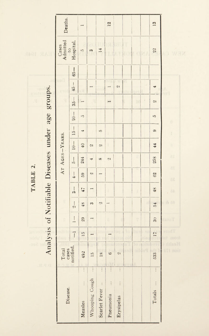 Analysis of Notifiable Diseases under age groups. Deaths. r-H I <N w < 1 I CO Cases Admitted to Hospital. >o I CO | 1 CM CM At Ages—Years. 65— 45- 1 - - 0) 35— - 1 r—< I i Ol 20— to ! lO *—H Tf ic 05 1 O 1 lO 244 T* QO CM i 258 1 59 Ol — 62 1 CO r- Tf - 48 1 C'I 48 CO — 54 1 05 01 30 T lO - r~ r—H Total cases notified. 492 >o QO CO 1 01 1 CO CO >o Disease. Measles Whooping Cough Scarlet Fever .. Pneumonia Erysipelas 1 Totals ...