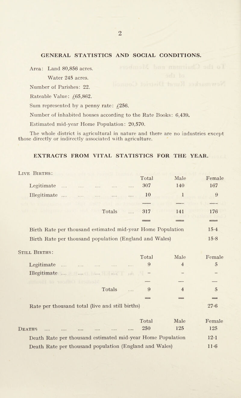 GENERAL STATISTICS AND SOCIAL CONDITIONS. Area: Land 80,856 acres. Water 245 acres. Number of Parishes: 22. Rateable Value: £65,862. Sum represented by a penny rate: £256. Number of inhabited houses according to the Rate Books: 6,439. Estimated mid-year Home Population: 20,570. The whole district is agricultural in nature and there are no industries except those directly or indirectly associated with agriculture. EXTRACTS FROM VITAL STATISTICS FOR THE YEAR. Live Births: Legitimate .... Illegitimate .... Totals Total Male Female 307 140 167 10 1 9 317 141 176 Birth Rate per thousand estimated mid-year Home Population 15-4 Birth Rate per thousand population (England and Wales) 15-8 Still Births: Legitimate Illegitimate .... Total 9 Totals 9 Male 4 Female Rate per thousand total (live and still births) 27-6 Total Male Deaths .... .... .... .... .... .... 250 125 Death Rate per thousand estimated mid-year Home Population Death Rate per thousand population (England and Wales) Female 125 121 11-6