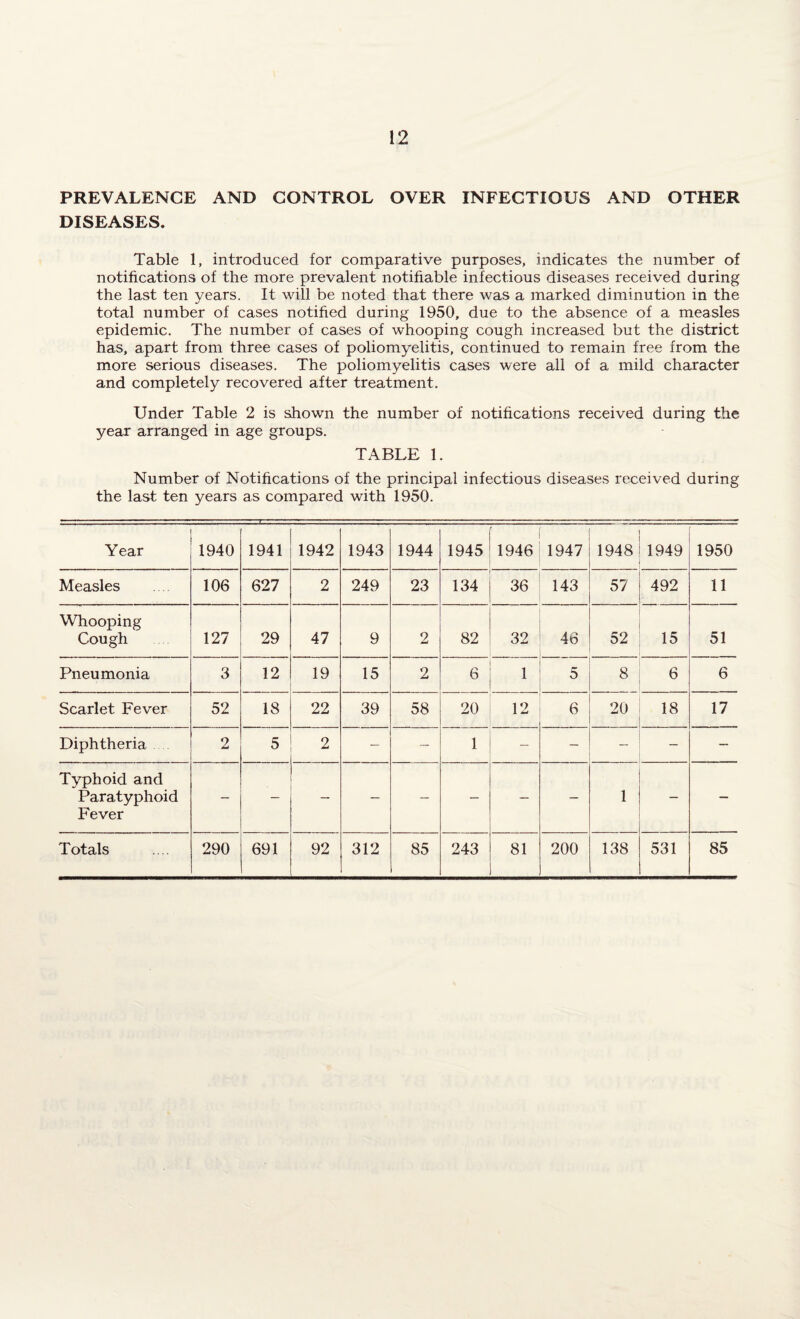 PREVALENCE AND CONTROL OVER INFECTIOUS AND OTHER DISEASES. Table 1, introduced for comparative purposes, indicates the number of notifications of the more prevalent notifiable infectious diseases received during the last ten years. It will be noted that there was a marked diminution in the total number of cases notified during 1950, due to the absence of a measles epidemic. The number of cases of whooping cough increased but the district has, apart from three cases of poliomyelitis, continued to remain free from the more serious diseases. The poliomyelitis cases were all of a mild character and completely recovered after treatment. Under Table 2 is shown the number of notifications received during the year arranged in age groups. TABLE 1. Number of Notifications of the principal infectious diseases received during the last ten years as compared with 1950. Year 1940 1941 1942 1943 1944 1945 1946 1947 1948 1949 1950 Measles 106 627 2 249 23 134 36 143 57 492 11 Whooping Cough 127 29 47 9 2 82 32 46 52 15 51 Pneumonia 3 12 19 15 2 6 1 5 8 6 6 Scarlet Fever 52 18 22 39 58 20 12 6 20 18 17 Diphtheria 2 5 2 — •- 1 — — — — Typhoid and Paratyphoid Fever — - — — — 1 - — Totals 290 691 92 312 85 243 81 200 138 531 85