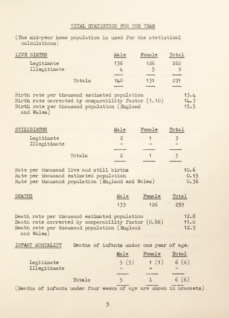 VITAL STATISTICS FOR THE YEAR (The mid-year home population is used for the statistical calculations) LIVE BIRTHS Legitimate Illegitimate Male 13 6 4 Totals 140 Female Total 126 262 5 9 131 271 13*4 14.7 15.5 Birth rate per thousand estimated population Birth rate corrected by comparability factor (1•10) Birth rate per thousand population (England and Wales) STILLBIRTHS Legitimate Illegitimate Totals Male Female Total 1 3 Rate per Rate per Rate per thousand live and still births thousand estimated population thousand population (England and Wales) 10.6 0.15 0.36 DEATHS Male Female Total 133 126 259 Death rate per thousand estimated population Death rate corrected by compara bility factor (0.86) Death rate per thousand population (England and Wales) 12.8 11.0 12.5 INFANT MORTALITY Legitimate Illegitimate Deaths of infants under one year of age. M^le Female Total 5 (5) 1 (1) 6 (6) (Deaths of infants Totals 5 1 6 (6) under four weeks of age are shown in brackets)