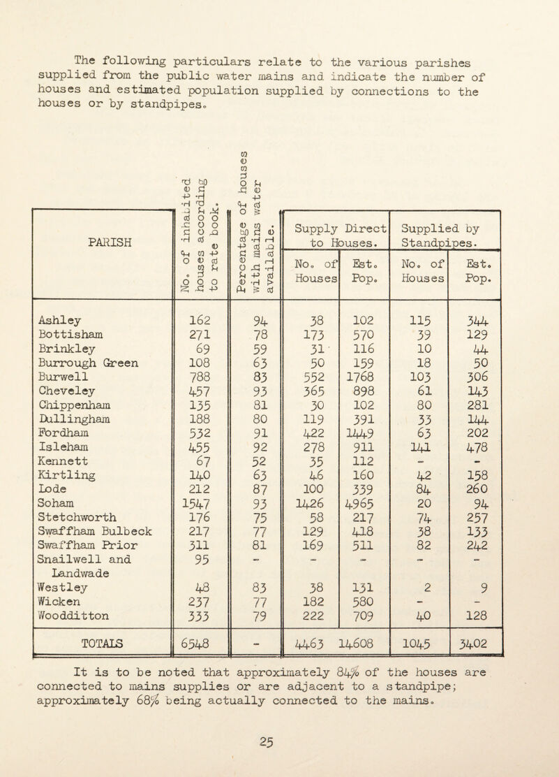 The following particulars relate to the various parishes supplied from the public water mains and indicate the number of houses and estimated population supplied by connections to the houses or by standpipes* 73 tsO <D £ ’HI Tj W €> w £ -£ o -p PARISH ■J H ^ £ O O n 0 0 £ 0 „q •H £ O Cm O +> O 0 £ w U 0 £ OOO !z; x; -p Percentage 0; with mains w. available. r———--- Supply Direct to Houses. Supplied by Standpipes. No. of Houses Esto Pop* No* of Houses Esto Pop. Ashley 162 94 38 102 115 344 Bottisham 271 78 173 570 39 129 Brinkley 69 59 31 116 10 44 Burrough Green 108 63 50 159 18 50 Burwell 788 83 552 1768 103 306 Cheveley 457 93 365 898 61 143 Chippenham 135 81 30 102 80 281 Dullingham 188 80 119 391 33 144 Fordham 532 91 422 1449 63 202 Isleham 455 92 278 911 141 478 Kennett 6? 52 35 112 — - Kirtling 140 63 46 160 42 158 Lode 212 87 100 339 84 260 Soham 1547 93 1426 4965 20 94 Stetchworth 176 75 58 217 74 257 Swaffham Bulbeck 217 77 129 418 38 133 Swaffham Prior 311 81 169 511 82 242 Snailwe11 and 95 — — — CT» — Landwade Westley 48 83 38 131 2 9 Wicken 237 77 182 580 _ Woodditton 333 79 222 709 40 128 TOTALS 6548 4463 14608 1045 3402 It is to be noted that approximately 84% of the houses are connected to mains supplies or are adjacent to a standpipe; approximately 68(/o being actually connected to the mains.