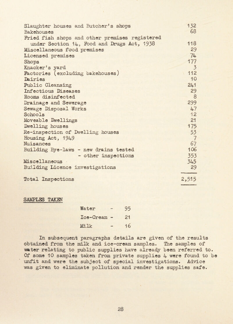 Slaughter houses and Butchery's shops 132 Bakehouses 68 Fried fish shops and other premises registered under Section 14? Food and Drugs Act* 1938 118 Miscellaneous food premises 29 Licensed premises 74 Shops 177 Knacker8 s yard 3 Factories (excluding bakehouses) 112 fairies 10 Public Cleansing 241 Infectious Diseases 29 Rooms disinfected 8 Drainage and Sewerage 299 Sewage Disposal Works 47 Schools ’ 12 Moveable Dwellings 21 Dwelling houses 175 Re-inspection of Dwelling houses 53 Bousing Act, 1949 7 Nuisances 67 Building Bye-laws - new drains tested 106 - other inspections 353 Miscellaneous 345 Building Licence investigations 29 Total Inspections 2,535 SAMPLES TAKEN Water 95 Ice-Cream - 21 Milk 16 In subsequent paragraphs details are given of the results obtained from the milk and ice-cream samples*. The samples of water relating to public supplies have already been referred to. Of some 10 samples taken from private supplies 4 were found to be unfit and were the subject of special investigations., Advice was given to eliminate pollution and render the supplies safe.