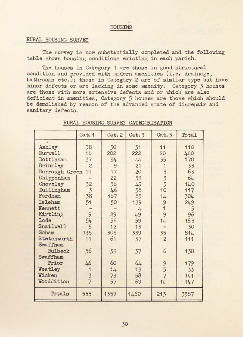 HOUSING RURAL HOUSING SURVEY The survey is now substantially completed and the following table shows housing conditions existing in each parishu The houses in Category 1 are those in good structural condition and provided with modem amenities (i0e0 drainage, bathrooms etc®); those in Category 2 are of similar type but have minor defects or are lacking in some amenity* Category 3 houses are those with more extensive defects and or which are also deficient in amenities. Category 5 houses are those which should be demolished by reason of the advanced state of disrepair and sanitary defectse RURAL HOUSING SURVEY CATEGORISATION Cat* 1 Oat* 2 Cat* 3 Gat* 5 Total Ashley 38 30 31 11 110 Burwell 16 202 222 20 460 Bottisham 37 54 44 35 170 Brinkley 2 9 21 1 33 Burro ugh Green 11 17 20 5 63 Chippenham - 22 39 3 64 Cheveley 32 56 49 3 140 Dillingham 3 46 58 10 117 Fordham 38 167 85 14 304 Isleham 51 50 139 9 249 Kennett cso 4 1 5 Kirtling 9 29 49 9 96 Lode 54 56 59 14 183 Snai dwell 5 12 13 - 30 Soham 135 305 339 35 814 Stetchworth 11 61 37 2 111 Swaffham Bulbeek 56 39 37 6 138 Swaffham Prior 46 60 64 9 179 Westley 1 14 13 5 33 Wicken 3 73 58 7 141 Woodditton 7 57 69 14 147 Totals 555 1359 1460 213 3587