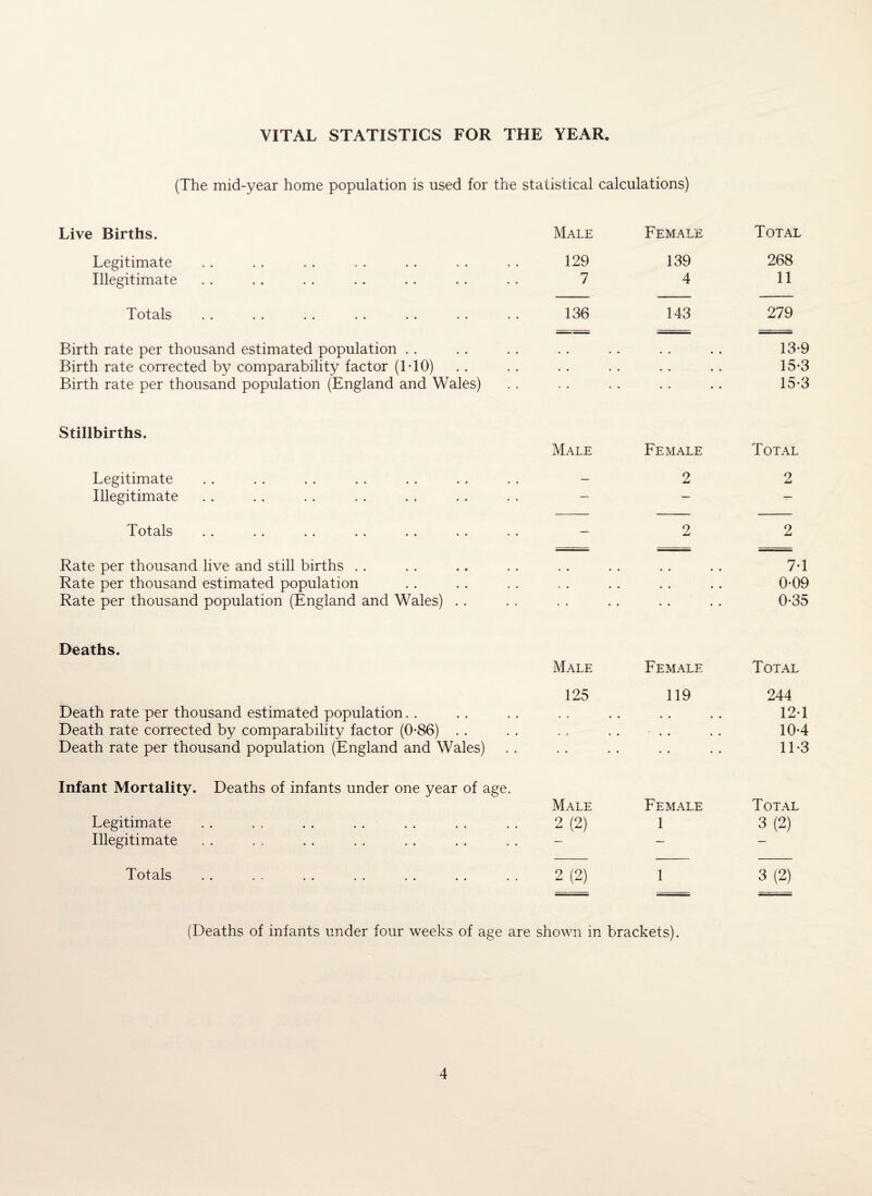 VITAL STATISTICS FOR THE YEAR. (The mid-year home population is used for the statistical calculations) Live Births. Male Female Total Legitimate 129 139 268 Illegitimate 7 4 11 Totals 136 143 279 Birth rate per thousand estimated population . . 13-9 Birth rate corrected by comparability factor (1*10) . • . . . . • • 15-3 Birth rate per thousand population (England and Wales) .. • • 15-3 Stillbirths. Male Female Total Legitimate — 2 2 Illegitimate — — — Totals — 2 2 Rate per thousand live and still births . . • • • • 7-1 Rate per thousand estimated population , . . . • • • • 0-09 Rate per thousand population (England and Wales) . . .. • • • • 0-35 Deaths. Male Female Total 125 119 244 Death rate per thousand estimated population. . » * • • • • . • 12*1 Death rate corrected by comparability factor (0-86) . . * e « • • • • • 10-4 Death rate per thousand population (England and Wales) • • • • • • 11*3 Infant Mortality. Deaths of infants under one year of age. Male Female Total Legitimate 2 (2) 1 3 (2) Illegitimate — — — Totals 2 (2) 1 3 (2) (Deaths of infants under four weeks of age are shown in brackets).