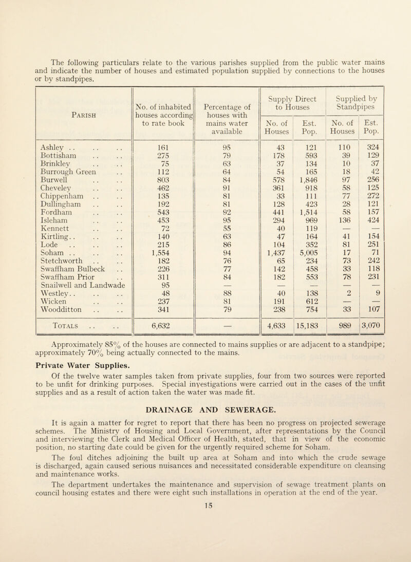 The following particulars relate to the various parishes supplied from the public water mains and indicate the number of houses and estimated population supplied by connections to the houses or by standpipes. Parish No. of inhabited houses according to rate book Percentage of houses with mains water available Supply Direct to Houses Supplied by Standpipes No. of Houses Est. Pop. No. of Houses Est. Pop. Ashley .. 161 95 43 121 110 324 Bottisham 275 79 178 593 39 129 Brinkley 75 63 37 134 10 37 Burrough Green 112 64 54 165 18 42 Burwell 803 84 578 1,846 97 256 Cheveley 462 91 361 918 58 125 Chippenham 135 81 33 111 77 272 Dullingham 192 81 128 423 28 121 Fordham 543 92 441 1,514 58 157 Isleham 453 95 294 969 136 424 Kennett 72 55 40 119 — — Kirtling. . 140 63 47 164 41 154 Lode 215 86 104 352 81 251 Soham . . 1,554 94 1,437 5,005 17 71 Stetchworth 182 76 65 234 73 242 Swaffham Bulbeck 226 77 142 458 33 118 Swaffham Prior 311 84 182 553 78 231 Snailwell and Landwade 95 — — — — — Westley. . 48 88 40 138 2 9 Wicken 237 81 191 612 — — Woodditton 341 79 238 754 33 107 Totals 6,632 — 4,633 15,183 989 3,070 Approximately 85% of the houses are connected to mains supplies or are adjacent to a standpipe; approximately 70% being actually connected to the mains. Private Water Supplies. Of the twelve water samples taken from private supplies, four from two sources were reported to be unfit for drinking purposes. Special investigations were carried out in the cases of the unfit supplies and as a result of action taken the water was made fit. DRAINAGE AND SEWERAGE. It is again a matter for regret to report that there has been no progress on projected sewerage schemes. The Ministry of Housing and Local Government, after representations by the Council and interviewing the Clerk and Medical Officer of Health, stated, that in view of the economic position, no starting date could be given for the urgently required scheme for Soham. The foul ditches adjoining the built up area at Soham and into which the crude sewage is discharged, again caused serious nuisances and necessitated considerable expenditure on cleansing and maintenance works. The department undertakes the maintenance and supervision of sewage treatment plants on council housing estates and there were eight such installations in operation at the end of the year.