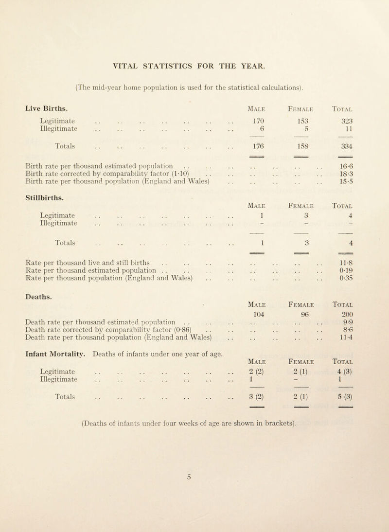 VITAL STATISTICS FOR THE YEAR. (The mid-year home population is used for the statistical calculations). Live Births. Male Female Total Legitimate 170 153 323 Illegitimate 6 5 11 Totals 176 158 334 Birth rate per thousand estimated population 16-6 Birth rate corrected by comparability factor (1*10) • • • • • • » • 18-3 Birth rate per thousand population (England and Wales) • • • • • * • • 15-5 Stillbirths. Male Female Total Legitimate 1 3 4 Illegitimate — — — Totals .. .. .. ., .. .. 1 3 4 Rate per thousand live and still births • • • • 11-8 Rate per thousand estimated population . . • • • • • o • • 0*19 Rate per thousand population (England and Wales) . . . . 0-35 Deaths. • Male Female Total 104 96 200 Death rate per thousand estimated population • 4 , , • • , , 9-9 Death rate corrected by comparability factor (0*86) • • , , , . . . 8-6 Death rate per thousand population (England and Wales) * * 11*4 Infant Mortality. Deaths of infants under one year of age. Male Female Total Legitimate 2(2) 2(1) 4(3) Illegitimate 1 — 1 T ot?i 1 ^ JL W L CL 1 >J •• •• • • * • •• •• •• 3(2) 2(1) 5(3) (Deaths of infants under four weeks of age are shown in brackets).