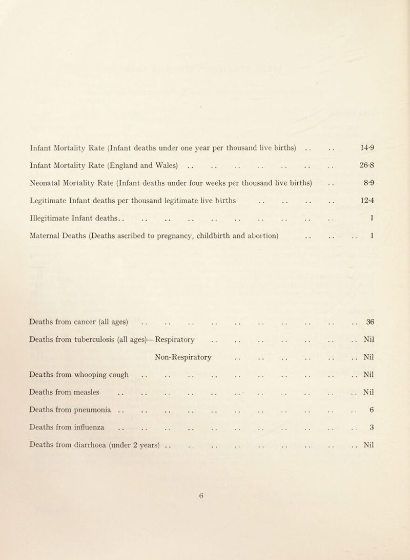 Infant Mortality Rate (Infant deaths under one year per thousand live births) Infant Mortality Rate (England and Wales) Neonatal Mortality Rate (Infant deaths under four weeks per thousand live births) Legitimate Infant deaths per thousand legitimate live births Illegitimate Infant deaths Maternal Deaths (Deaths ascribed to pregnancy, childbirth and abortion) 14-9 26-8 8-9 12-4 1 1 Deaths from cancer (all ages) Deaths from tuberculosis (all ages)—Respiratory N on-Respiratory Deaths from whooping cough Deaths from measles Deaths from pneumonia Deaths from influenza Deaths from diarrhoea (under 2 years) .. 36 .. Nil .. Nil .. Nil .. Nil 6 . , 3 .. Nil