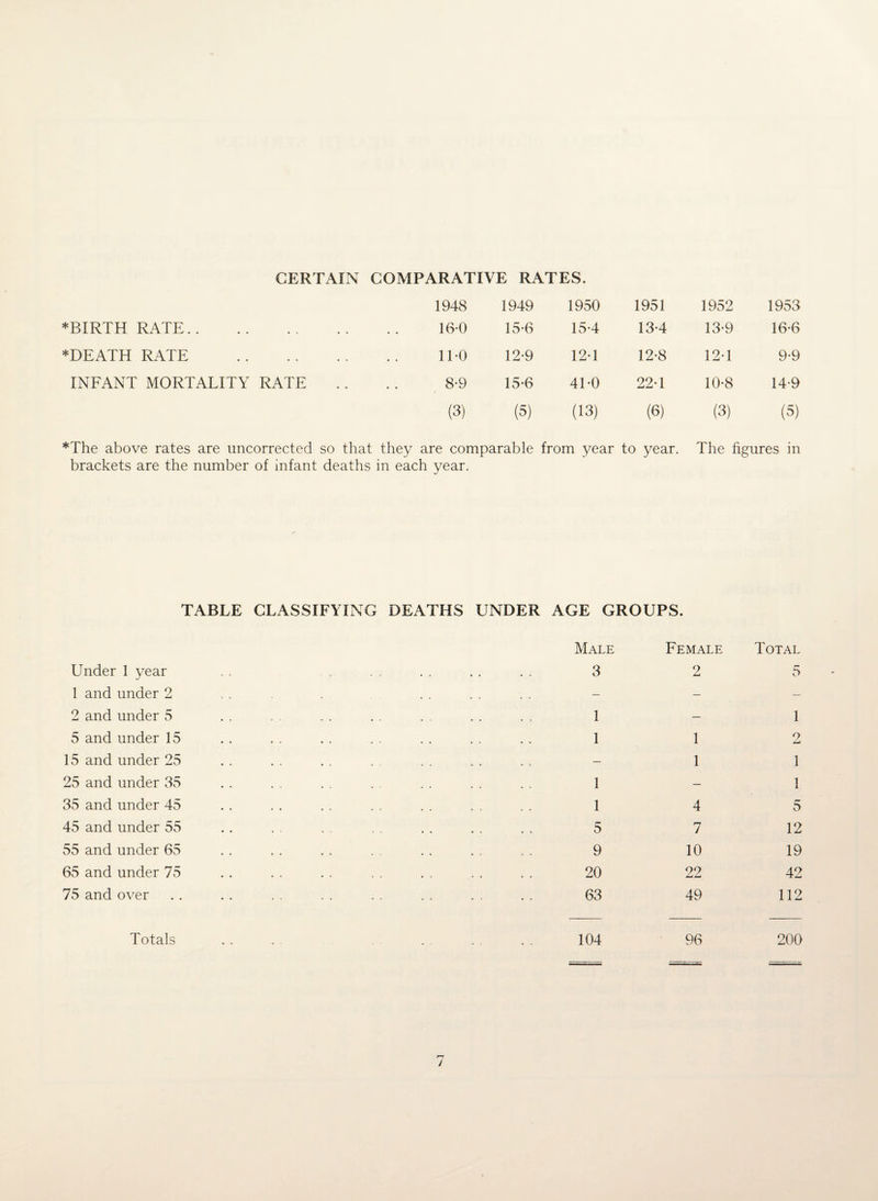 CERTAIN COMPARATIVE RATES. 1948 1949 1950 1951 1952 1953 *BIRTH RATE. • * • • 16-0 15-6 15-4 13-4 13-9 16-6 *DEATH RATE . . 11-0 12*9 12-1 12-8 12-1 9-9 INFANT MORTALITY RATE . . 8-9 15-6 4T0 22-1 10-8 14-9 (3) (5) (13) (6) (3) (5) *The above rates are uncorrected so that they are comparable from year to year. The figures in brackets are the number of infant deaths in each year. TABLE CLASSIFYING DEATHS UNDER AGE GROUPS. Under 1 year 1 and under 2 2 and under 5 5 and under 15 15 and under 25 25 and under 35 35 and under 45 45 and under 55 55 and under 65 65 and under 75 75 and over Male Female Total 3 2 5 1 — 1 1 1 9 jLj- — 1 1 1 — 1 1 4 5 5 7 12 9 10 19 20 22 42 63 49 112 104 96 200 Totals