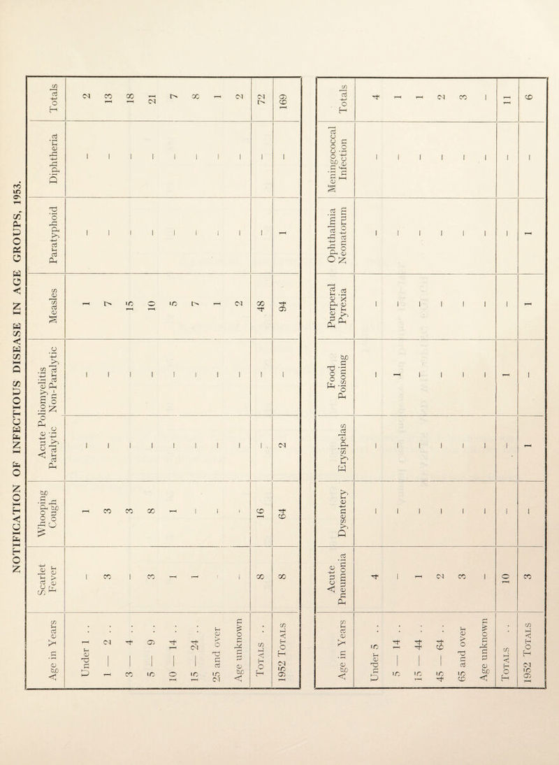 NOTIFICATION OF INFECTIOUS DISEASE IN AGE GROUPS, 1953. Meningococcal Infection 1 1 1 1 1 1 i 1 Ophthalmia Neonatorum 1 1 I 1 1 1 i Puerperal Pyrexia 1 1 1 I 1 1 i r—< Food Poisoning 1 ' 1 1 1 1 r—H 1 Erysipelas 1 1 1 1 1 1 1 Dysentery 1 1 I 1 1 1 1 1 Acute Pneumonia -t 1 CO 1 o r—< CO Age in Years 15 — 44 .. 65 and over Age unknown 1952 Totals