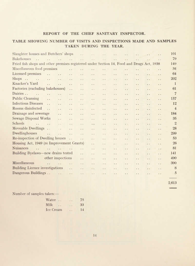 REPORT OF THE CHIEF SANITARY INSPECTOR. TABLE SHOWING NUMBER OF VISITS AND INSPECTIONS MADE AND SAMPLES TAKEN DURING THE YEAR. Slaughter houses and Butchers' shops . . . . . . . . . . . . . . . . 101 Bakehouses . . . . . . . . . . . . . . . . . . . . . . . . 79 Fried fish shops and other premises registered under Section 14, Food and Drugs Act, 1938 149 Miscellaneous food premises . . . . . . . . .. .. .. . . .. 34 Licensed premises . . .. . . .. . . . . . . . . .. . . . . 64 Shops .. . . .. .. .. . . . . .. . . . . .. . . . . 202 Knacker’s Yard . . .. . . . . . . . . . . . . . . . . . . 1 Factories (excluding bakehouses) .. . . . . .. . . .. .. .. .. 61 Dairies .. .. . . . . . . . . .. . . . . .. .. .. . . 7 Public Cleansing .. . . . . . . . . . . . . . . .. .. . . 157 Infectious Diseases .. .. .. . . . . . . . . . . .. . . . . 12 Rooms disinfected . . . . .. . . . . . . . . .. .. .. . . 4 Drainage and sewerage .. .. .. . . . . . . . . .. . . . . 184 Sewage Disposal Works . . .. . . . . . . .. . . . . .. .. 35 Schools .. . . . . . . . . .. . . .. . . . . . . . . 2 Moveable Dwellings ... , . . . . . . . . . . . . . . . . . . . 28 Dwellinghouses . . . . . . . . . . . . . . . . . . . . . . 299 Re-inspection of Dwelling houses . . . . . . . . . . . . .. . . . . 53 Housing Act, 1949 (re Improvement Grants) .. .. . . . . . . . . . . 26 Nuisances . . . . . . . . . . . . .. . . .. . . . . . . 81 Building Byelaws—new drains tested .. .. .. .. .. .. .. .. 141 other inspections . . . . . . . . .. .. . . . . 490 Miscellaneous .. . . . . . . . . . . .. . . . . . . . . 390 Building Licence investigations . . .. . . .. .. . . .. .. .. 8 Dangerous Buildings . . . . . . . . . . . . .. .. . . .. .. 5 2,613 Number of samples taken:— Water . . . . 75 Milk . . . . 33 Ice Cream . . 14