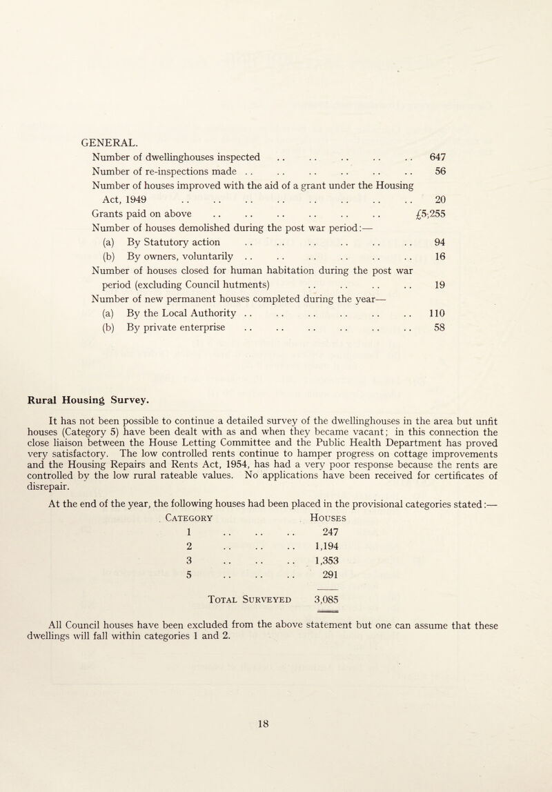 GENERAL. Number of dwellinghouses inspected .. .. .. . . . . 647 Number of re-inspections made . . . . . . . . . . .. 56 Number of houses improved with the aid of a grant under the Housing Act, 1949 . . .. . . . . . . . . . . . . 20 Grants paid on above .. .. .. .. .. .. £5,255 Number of houses demolished during the post war period:— (a) By Statutory action .. .. . . . . . . .. 94 (b) By owners, voluntarily . . . . . . . . . . . . 16 Number of houses closed for human habitation during the post war period (excluding Council hutments) . . . . . . . . 19 Number of new permanent houses completed during the year— (a) By the Local Authority .. .. .. .. .. .. 110 (b) By private enterprise . . . . . . . . .. . . 58 Rural Housing Survey. It has not been possible to continue a detailed survey of the dwellinghouses in the area but unfit houses (Category 5) have been dealt with as and when they became vacant; in this connection the close liaison between the House Letting Committee and the Public Health Department has proved very satisfactory. The low controlled rents continue to hamper progress on cottage improvements and the Housing Repairs and Rents Act, 1954, has had a very poor response because the rents are controlled by the low rural rateable values. No applications have been received for certificates of disrepair. At the end of the year, the following houses had been placed in the provisional categories stated:— Category Houses 1 247 2 1,194 3 1,353 5 291 Total Surveyed 3,085 All Council houses have been excluded from the above statement but one can assume that these dwellings will fall within categories 1 and 2.