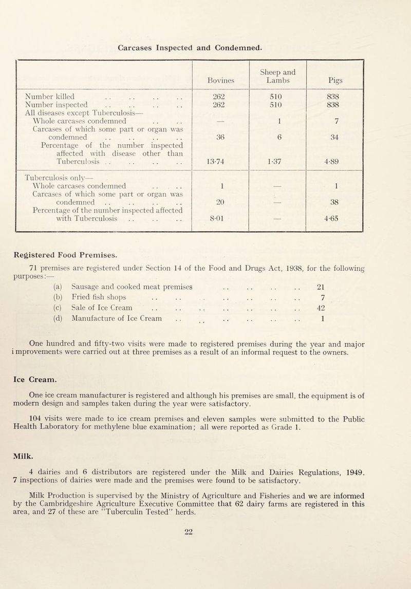 Carcases Inspected and Condemned. Bovines Sheep and Lambs Pigs Number killed 262 510 838 Number inspected 262 510 838 All diseases except Tuberculosis— Whole carcases condemned 1 7 Carcases of which some part or organ was condemned 36 6 34 Percentage of the number inspected affected with disease other than Tuberculosis , . 13-74 1-37 4-89 Tuberculosis only— Whole carcases condemned . . , . . 1 1 Carcases of which some part or organ was condemned 20 38 Percentage of the number inspected affected with Tuberculosis 8-01 — 4-65 Registered Food Premises. 71 premises purposes:— are registered under Section 14 of the Food and Drugs Act, 1938, for the following (a) Sausage and cooked meat premises 21 (b) Fried fish shops 7 (c) Sale of Ice Cream 42 (d) Manufacture of Ice Cream 1 One hundred and fifty-two visits were made to registered premises during the year and major i mprovements were carried out at three premises as a result of an informal request to the owners. Ice Cream. One ice cream manufacturer is registered and although his premises are small, the equipment is of modern design and samples taken during the year were satisfactory. 104 visits were made to ice cream premises and eleven samples were submitted to the Public Health Laboratory for methylene blue examination; all were reported as Grade 1. Milk. 4 dairies and 6 distributors are registered under the Milk and Dairies Regulations, 1949. 7 inspections of dairies were made and the premises were found to be satisfactory. Milk Production is supervised by the Ministry of Agriculture and Fisheries and we are informed by the Cambridgeshire Agriculture Executive Committee that 62 dairy farms are registered in this area, and 27 of these are ‘Tuberculin Tested” herds.
