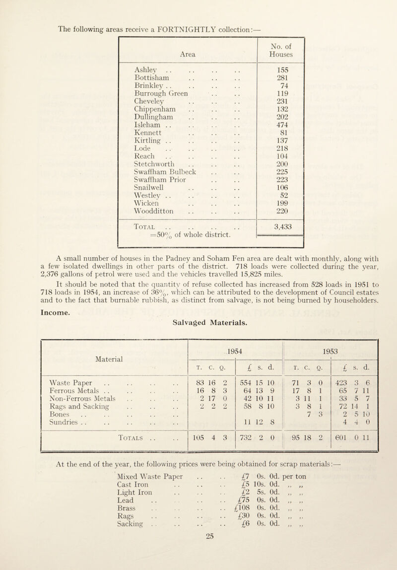 The following areas receive a FORTNIGHTLY collection:— No. of Area Houses Ashley 155 Bottisham 281 Brinkley . . 74 Burrough Green 119 Cheveley 231 Chippenham 132 Dullingham 202 Isleham . . 474 Kennett 81 Kirtling . . 137 Lode 218 Reach 104 Stetchworth 200 Swaffham Bulbeck 225 SwTaffham Prior 223 Snailwell 106 Westley . . 52 Wicken 199 Woodditton 220 Total =50% of whole district. 3,433 A small number of houses in the Padney and Soham Fen area are dealt with monthly, along with a few isolated dwellings in other parts of the district. 718 loads were collected during the year, 2,376 gallons of petrol were used and the vehicles travelled 15,825 miles. It should be noted that the quantity of refuse collected has increased from 528 loads in 1951 to 718 loads in 1954, an increase of 36%, which can be attributed to the development of Council estates and to the fact that burnable rubbish, as distinct from salvage, is not being burned by householders. Income. Salvaged Materials. Material 19 54 19 53 T. c. Q. £ s. d. r. i c. Q- £ s. d. Waste Paper 83 16 2 554 15 10 71 3 0 423 o O 6 Ferrous Metals . . 16 8 3 64 13 9 17 8 1 65 7 11 Non-Ferrous Metals 2 17 0 42 10 11 3 11 1 33 5 7 Rags and Sacking 2 2 2 58 8 10 3 8 1 72 14 1 Bones l 7 o O 2 5 10 Sundries . . 11 12 8 4 4 0 ToTx^ls . . 105 4 3 732 2 0 95 18 9 601 0 11 At the end of the year, the following prices were being obtained for scrap materials:— Mixed Waste Paper Cast Iron Light Iron Lead Brass Rags Sacking . . £7 Os. Od. per ton £5 10s. Od. ,, ,, £2 5s. Od. „ ,, £75 Os. Od. ,, ,, £108 Os. Od. ,, „ £30 Os. Od. ,, ,, £6 Os. Od. ,, ,,