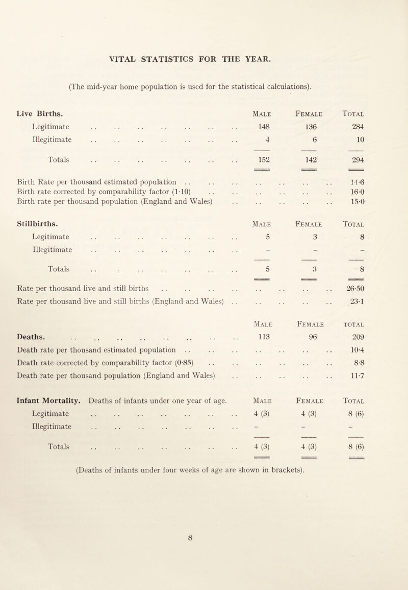 VITAL STATISTICS FOR THE YEAR. (The mid-year home population is used for the statistical calculations). Live Births. Male Female Total Legitimate 148 i36 284 Illegitimate 4 6 10 Totals 152 142 294 Birth Rate per thousand estimated population . . • • • • 14-6 Birth rate corrected by comparability factor (1 TO) . . . • • » • • 16-0 Birth rate per thousand population (England and Wales) . . . . 15-0 Stillbirths. Male Female Total Legitimate 5 3 8 Illegitimate — — — Totals 5 3 8 Rate per thousand live and still births • • • • • • • • 26-50 Rate per thousand live and still births (England and Wales) . . . . • • • • 23-1 Male Female TOTAL Deaths. .. . 113 96 209 Death rate per thousand estimated population • • • • • • 10-4 Death rate corrected by comparability factor (0*85) . . • • • • 8-8 Death rate per thousand population (England and Wales) . . • • • • 11-7 Infant Mortality. Deaths of infants under one year of age. Male Female Total Legitimate 4 (3) 4 (3) 8(6) Illegitimate — — — Totals 4 (3) 4 (3) 8 (6) (Deaths of infants under four weeks of age are shown in brackets).