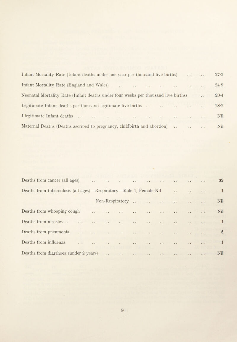 Infant Mortality Rate (Infant deaths under one year per thousand live births) Infant Mortality Rate (England and Wales) Neonatal Mortality Rate (Infant deaths under four weeks per thousand live births) Legitimate Infant deaths per thousand legitimate live births Illegitimate Infant deaths Maternal Deaths (Deaths ascribed to pregnancy, childbirth and abortion) 27- 2 24-9 20-4 28- 2 Nil Nil Deaths from cancer (all ages) Deaths from tuberculosis (all ages)—Respiratory—Male 1, Female Nil Non-Respiratory Deaths from whooping cough Deaths from measles Deaths from pneumonia Deaths from influenza Deaths from diarrhoea (under 2 years) 32 1 Nil Nil 1 5 I Nil