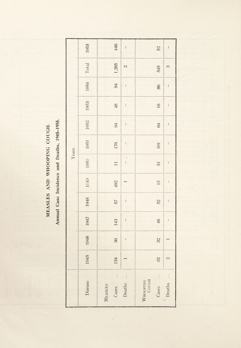 MEASLES AND WHOOPING COUGH. ID Lft O' 1C rf* (Z) 43 -M 03 Q d G 03 0) u G 0> ’d u G a oo d d 3 G G < ID ID r-H 446 1 52 i Total 1,285 545 CO 1954 94 1 86 l 1953 48 1 CD T—H i 1952 94 1 3 l m Jh aj 1951 176 1 r-H o r-H l <D 1950 r-H r—< ♦ 1 ID l o Go T—*i 492 r-H ID r-H l 1948 57 1 52 l 1947 CO r—( 1 46 l 1946 36 1 32 r-H 1945 134 r-H 82 <N Disease Measles Cases Deaths Whooping Cough Cases Deaths