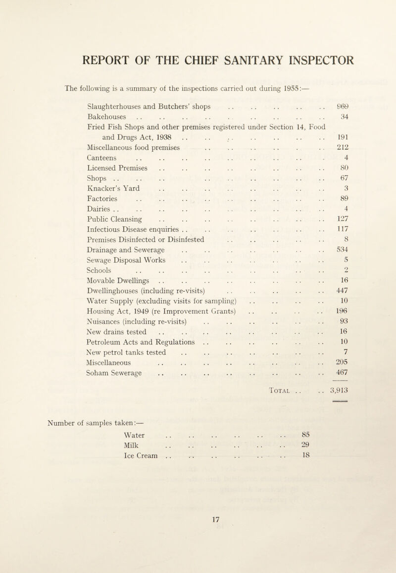 REPORT OF THE CHIEF SANITARY INSPECTOR The following is a summary of the inspections carried out during 1955 Slaughterhouses and Butchers' shops .. • • 969 Bakehouses Fried Fish Shops and other premises registered under Section 14, Food 34 and Drugs Act, 1938 191 Miscellaneous food premises • - 212 Canteens 4 Licensed Premises 80 Shops .. 67 Knacker's Yard 3 Factories 89 Dairies . . 4 Public Cleansing 127 Infectious Disease enquiries . . 117 Premises Disinfected or Disinfested 8 Drainage and Sewerage 534 Sewage Disposal Works 5 Schools 2 Movable Dwellings 16 Dwellinghouses (including re-visits) 447 Water Supply (excluding visits for sampling) 10 Housing Act, 1949 (re Improvement Grants) .. • • 196 Nuisances (including re-visits) 93 New drains tested . . 16 Petroleum Acts and Regulations . . 10 New petrol tanks tested 7 Miscellaneous 205 Soham Sewerage Total .. 467 3,913 Number of samples taken:— Water . . . . . . . . . . . . 85 Milk . 29 Ice Cream . . . . . . . . . . . . 18