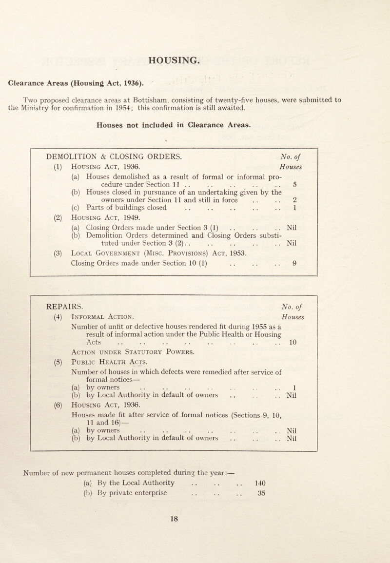 Clearance Areas (Housing Act, 1936). Two proposed clearance areas at Bottisham, consisting of twenty-five houses, were submitted to the Ministry for confirmation in 1954; this confirmation is still awaited. Houses not included in Clearance Areas. DEMOLITION & CLOSING ORDERS. No. of (1) Housing Act, 1936. Houses (a) Houses demolished as a result of formal or informal pro¬ cedure under Section 11.. .. .. .. .. 5 (b) Houses closed in pursuance of an undertaking given by the owners under Section 11 and still in force .. .. 2 (c) Parts of buildings closed .. .. .. .. .. 1 (2) Housing Act, 1949. (a) Closing Orders made under Section 3 (1) . . . . . . Nil (b) Demolition Orders determined and Closing Orders substi¬ tuted under Section 3 (2). . . . . . . . . . Nil (3) Local Government (Misc. Provisions) Act, 1953. Closing Orders made under Section 10(1) .. .. 9 REPAIRS. No. of (4) Informal Action. Houses Number of unfit or defective houses rendered fit during 1955 as a result of informal action under the Public Health or Housing Acts . . . . . . . . . . . . ., 10 Action under Statutory Powers. (5) Public Health Acts. Number of houses in which defects were remedied after service of formal notices— (a) by owners . . . . . . . „ ... , , 1 (b) by Local Authority in default of owners .. .. .. Nil (6) Housing Act, 1936. Houses made fit after service of formal notices (Sections 9, 10, 11 and 16)— (a) by owners . . . . . . . . . . . . ., Nil (b) by Local Authority in default of owners .. . .. . , Nil Number of new permanent houses completed during the year:— (a) By the Local Authority . . . . . . 140 (b) By private enterprise . . . . . . 35