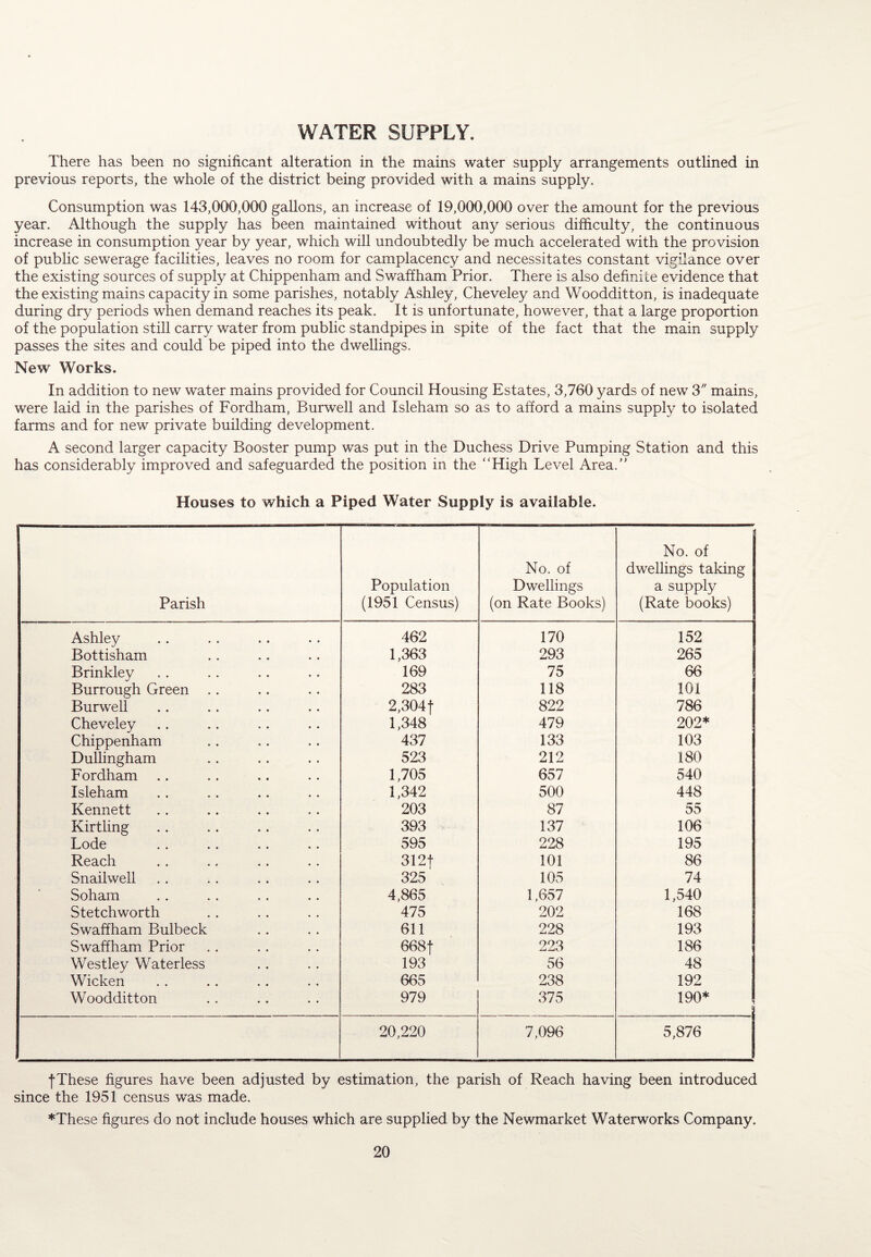 WATER SUPPLY. There has been no significant alteration in the mains water supply arrangements outlined in previous reports, the whole of the district being provided with a mains supply. Consumption was 143,000,000 gallons, an increase of 19,000,000 over the amount for the previous year. Although the supply has been maintained without any serious difficulty, the continuous increase in consumption year by year, which will undoubtedly be much accelerated with the provision of public sewerage facilities, leaves no room for camplacency and necessitates constant vigilance over the existing sources of supply at Chippenham and Swaffham Prior. There is also definite evidence that the existing mains capacity in some parishes, notably Ashley, Cheveley and Woodditton, is inadequate during dry periods when demand reaches its peak. It is unfortunate, however, that a large proportion of the population still carry water from public standpipes in spite of the fact that the main supply passes the sites and could be piped into the dwellings. New Works. In addition to new water mains provided for Council Housing Estates, 3,760 yards of new 3 mains, were laid in the parishes of Fordham, Burwell and Isleham so as to afford a mains supply to isolated farms and for new private building development. A second larger capacity Booster pump was put in the Duchess Drive Pumping Station and this has considerably improved and safeguarded the position in the “High Level Area.” Houses to which a Piped Water Supply is available. Parish Population (1951 Census) No. of Dwellings (on Rate Books) No. of dwellings taking a supply (Rate books) Ashley 462 170 152 Bottisham 1,363 293 265 Brinkley 169 75 66 Burrough Green 283 118 101 Burwell 2,304f 822 786 Cheveley 1,348 479 202* Chippenham 437 133 103 Dullingham 523 212 180 Fordham 1,705 657 540 Isleham 1,342 500 448 Kennett 203 87 55 Kirtling 393 137 106 Lode 595 228 195 Reach 312f 101 86 Snailwell 325 105 74 Soham 4,865 1,657 1,540 Stetchworth 475 202 168 Swaffham Bulbeck 611 228 193 Swaffham Prior 668f 223 186 Westley Waterless 193 56 48 Wicken 665 238 192 Woodditton 979 375 190* 20,220 7,096 5,876 fThese figures have been adjusted by estimation, the parish of Reach having been introduced since the 1951 census was made. ♦These figures do not include houses which are supplied by the Newmarket Waterworks Company.
