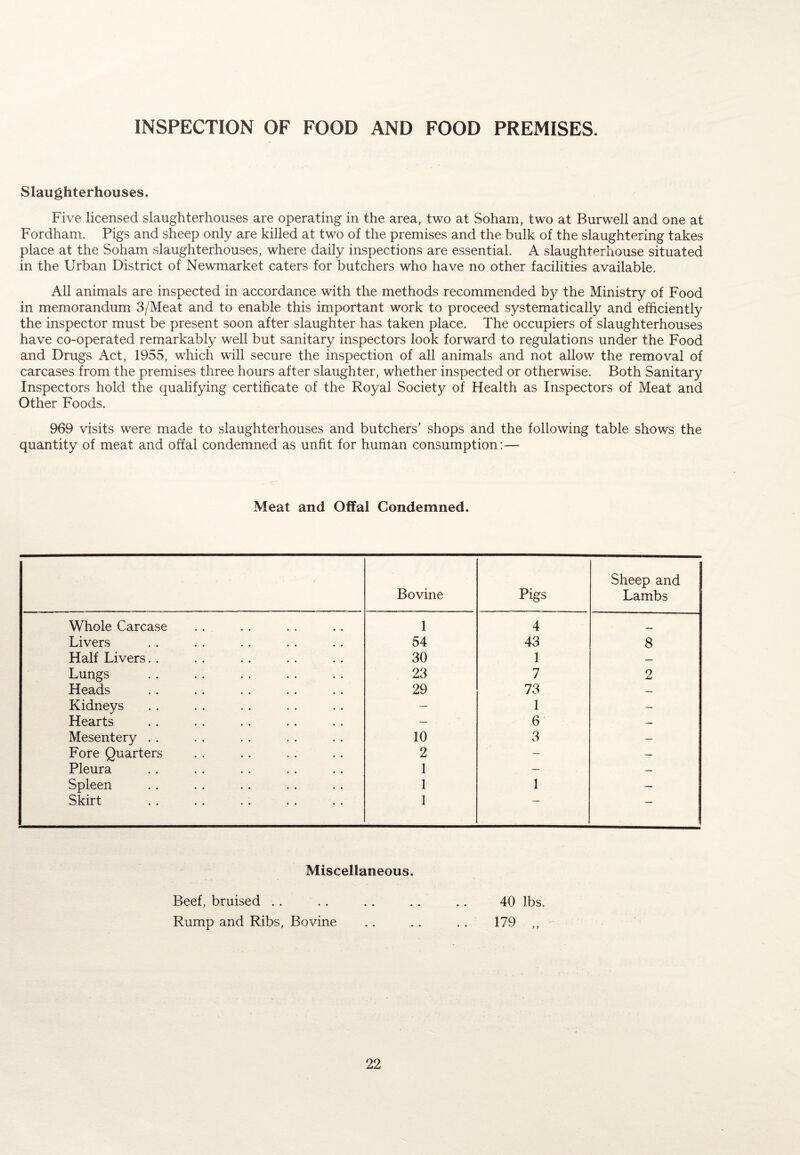 INSPECTION OF FOOD AND FOOD PREMISES. Slaughterhouses. Five licensed slaughterhouses are operating in the area, two at Soham, two at Burwell and one at Fordham. Pigs and sheep only are killed at two of the premises and the bulk of the slaughtering takes place at the Soham slaughterhouses, where daily inspections are essential. A slaughterhouse situated in the Urban District of Newmarket caters for butchers who have no other facilities available. All animals are inspected in accordance with the methods recommended by the Ministry of Food in memorandum 3/Meat and to enable this important work to proceed systematically and efficiently the inspector must be present soon after slaughter has taken place. The occupiers of slaughterhouses have co-operated remarkably well but sanitary inspectors look forward to regulations under the Food and Drugs Act, 1955, which will secure the inspection of all animals and not allow the removal of carcases from the premises three hours after slaughter, whether inspected or otherwise. Both Sanitary Inspectors hold the qualifying certificate of the Royal Society of Health as Inspectors of Meat and Other Foods. 969 visits were made to slaughterhouses and butchers' shops and the following table shows the quantity of meat and offal condemned as unfit for human consumption:— Meat and Offal Condemned. Bovine Pigs Sheep and Lambs Whole Carcase 1 4 .. Livers 54 43 8 Half Livers. . 30 1 — Lungs 23 7 2 Heads 29 73 — Kidneys — 1 — Hearts — 6 — Mesentery . . 10 3 — Fore Quarters 2 — — Pleura 1 — — Spleen 1 1 — Skirt 1 Miscellaneous. Beef, bruised . . . . .. .. .. 40 lbs. Rump and Ribs, Bovine . . . . . . 179 ,,