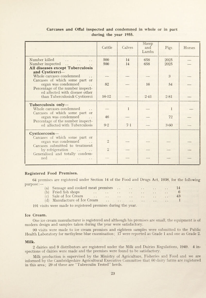 Carcases and Offal inspected and condemned in whole or in part during the year 1955. Cattle Calves Sheep and Lambs Pigs Horses Number killed 500 14 658 2025 . Number inspected 500 14 658 2025 - i All diseases except Tuberculosis and Cysticerci— Whole carcases condemned 3 Carcases of which some part or organ was condemned 82 16 54 Percentage of the number inspect¬ ed affected with disease other than Tuberculosis& Cysticerci 16-12 — 2-41 2-81 — Tuberculosis only— Whole carcases condemned 1 1 Carcases of which some part or organ was condemned 46 72 Percentage of the number inspect¬ ed affected with Tuberculosis 9-2 7-1 — 3-60 — Cysticercosis—- Carcases of which some part or organ was condemned 2 Carcases submitted to treatment bv refrigeration 2 . ~ - _ Generalised and totally condem¬ ned — — — — — Registered Food Premises. 64 premises are registered under Section 14 of the Food and Drugs Act, 1938, for the following purpose:— (a) Sausage and cooked meat premises . . . . . . . . . . 14 (b) Fried fish shops . . . . . . . . . . . . . . 6 (c) Sale of Ice Cream . . . . . . . . . . . . . . 43 (d) Manufacture of Ice Cream . . . . . . . . . . . . 1 191 visits were made to registered premises during the year. Ice Cream. One ice cream manufacturer is registered and although his premises are small, the equipment is of modern design and samples taken during the year were satisfactory. 90 visits were made to ice cream premises and eighteen samples were submitted to the Public Health Laboratory for methylene blue examination; 17 were reported as Grade 1 and one as Grade 2. Milk. 2 dairies and 9 distributors are registered under the Milk and Dairies Regulations, 1949. 4 in¬ spections of dairies were made and the premises were found to be satisfactory. Milk production is supervised by the Ministry of Agriculture, Fisheries and Food and we are informed by the Cambridgeshire Agricultural Executive Committee that 60 dairy farms are registered in this area; 29 of these are “Tuberculin Tested’’ herds.