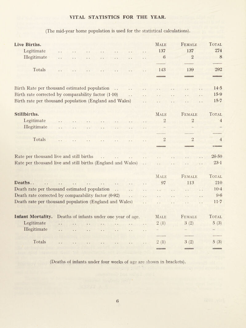 VITAL STATISTICS FOR THE YEAR. (The mid-year home population is used for the statistical calculations). Live Births. Male Female Total Legitimate 137 137 274 Illegitimate 6 2 8 Totals .. .. .. .. .. .. 143 139 292 Birth Rate per thousand estimated population . . 14-5 Birth rate corrected by comparability factor (1T0) . . . . 15*9 Birth rate per thousand population (England and Wales) • • • • 15*7 Stillbirths. Male Female Total Legitimate o 2 4 Illegitimate — — — Totals 2 2 4 Rate per thousand live and still births 26*50 Rate per thousand live and still births (England and Wales) . . . . 23*1 Male Female Total Deaths.. 97 113 210 Death rate per thousand estimated population . . 10*4 Death rate corrected by comparability factor (0-92) • • • • .. 9*6 Death rate per thousand population (England and Wales) . . .. 11*7 Infant Mortality. Deaths of infants under one year of age. Male Female Total Legitimate 2(1) 3 (2) 5 (3) Illegitimate . . . . .. .... — — — T of^1^ -1- V./ L CL 1.0 •• •• •• •• • • •• » • 2 (1) 3(2) 5 (3) (Deaths of infants under four weeks of age are shown in brackets).