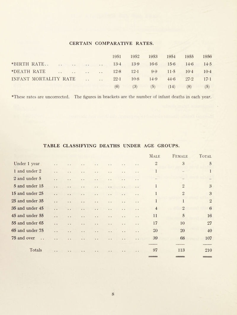 CERTAIN COMPARATIVE RATES. 1951 1952 1953 1954 1955 1956 *BIRTH RATE.. • • • • 13*4 13-9 16-6 15-6 14-6 14-5 *DEATH RATE • • • • 12-8 12-1 9-9 11-5 10-4 10-4 INFANT MORTALITY RATE 22-1 10-8 14-9 44-6 27-2 17-1 (6) (3) (5) (14) (8) (5) *These rates are uncorrected. The figures in brackets are the number of infant deaths in each year. TABLE CLASSIFYING DEATHS UNDER AGE GROUPS. Under 1 year 1 and under 2 2 and under 5 5 and under 15 15 and under 25 25 and under 35 35 and under 45 45 and under 55 55 and under 65 65 and under 75 75 and over Totals Male Female Total 2 3 5 1 — 1 1 2 3 1 2 3 1 1 2 4 2 6 11 5 16 17 10 27 20 20 40 39 68 107 97 113 210