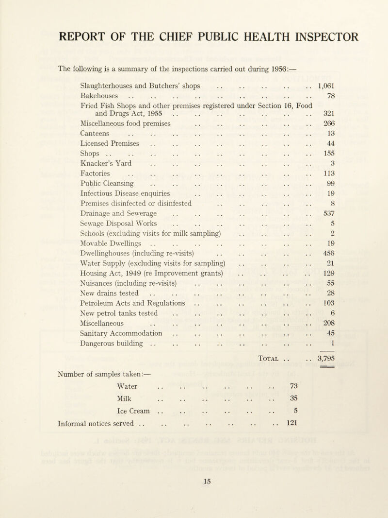 REPORT OF THE CHIEF PUBLIC HEALTH INSPECTOR The following is a summary of the inspections carried out during 1956 Slaughterhouses and Butchers’ shops 1,061 Bakehouses 78 Fried Fish Shops and other premises registered and Drugs Act, 1955 under Section 16, Food 321 Miscellaneous food premises 266 Canteens 13 Licensed Premises 44 Shops .. 155 Knacker’s Yard 3 Factories 113 Public Cleansing 99 Infectious Disease enquiries 19 Premises disinfected or disinfested 8 Drainage and Sewerage 537 Sewage Disposal Works 5 Schools (excluding visits for milk sampling) 2 Movable Dwellings 19 Dwellinghouses (including re-visits) 456 Water Supply (excluding visits for sampling) 21 Housing Act, 1949 (re Improvement grants) • • • • • • • • 129 Nuisances (including re-visits) 55 New drains tested 28 Petroleum Acts and Regulations 103 New petrol tanks tested 6 Miscellaneous 208 Sanitary Accommodation 45 Dangerous building . . 1 Total .. 3,795 Number of samples taken:— Water .. .. .. .. .. .. 73 Milk .. .. .. .. .. .. 35 Ice Cream .. .. .. .« .. .. 5 Informal notices served .. .. .. .. .. .. .. 121