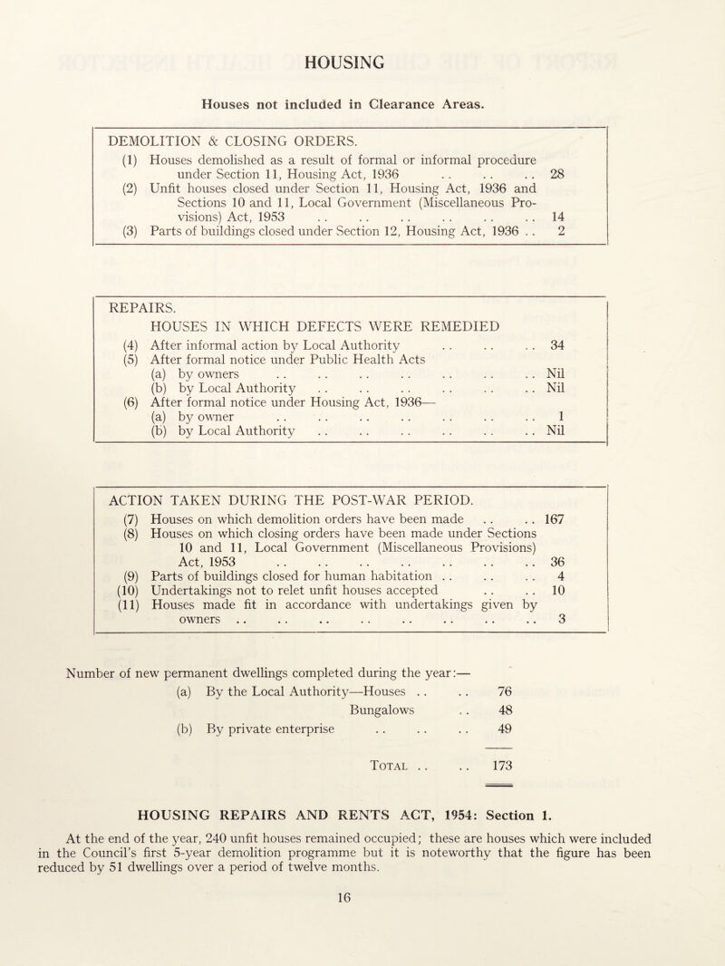 HOUSING Houses not included in Clearance Areas. DEMOLITION & CLOSING ORDERS. (1) Houses demolished as a result of formal or informal procedure under Section 11, Housing Act, 1936 . . .. 28 (2) Unfit houses closed under Section 11, Housing Act, 1936 and Sections 10 and 11, Local Government (Miscellaneous Pro¬ visions) Act, 1953 . . . . . . . . . . 14 (3) Parts of buildings closed under Section 12, Housing Act, 1936 . . 2 REPAIRS. (4) HOUSES IN WHICH DEFECTS WERE REMEDIED After informal action by Local Authority . . 34 (5) After formal notice under Public Health Acts (a) by owners .. Nil (b) by Local Authority .. Nil (6) After formal notice under Housing Act, 1936— (a) by owner 1 (b) by Local Authority .. Nil ACTION TAKEN DURING THE POST-WAR PERIOD. (7) Houses on which demolition orders have been made . . . . 167 (8) Houses on which closing orders have been made under Sections 10 and 11, Local Government (Miscellaneous Provisions) Act, 1953 .. . . . . .. .. .. 36 (9) Parts of buildings closed for human habitation . . . . . . 4 (10) Undertakings not to relet unfit houses accepted . . . . 10 (11) Houses made fit in accordance with undertakings given by owners .. . . .. . . .. . . . . . . 3 Number of new permanent dwellings completed during the year:— (a) By the Local Authority—Houses . . .. 76 Bungalows . . 48 (b) By private enterprise . . . . . . 49 Total .. .. 173 HOUSING REPAIRS AND RENTS ACT, 1954: Section 1. At the end of the year, 240 unfit houses remained occupied; these are houses which were included in the Council’s first 5-year demolition programme but it is noteworthy that the figure has been reduced by 51 dwellings over a period of twelve months.