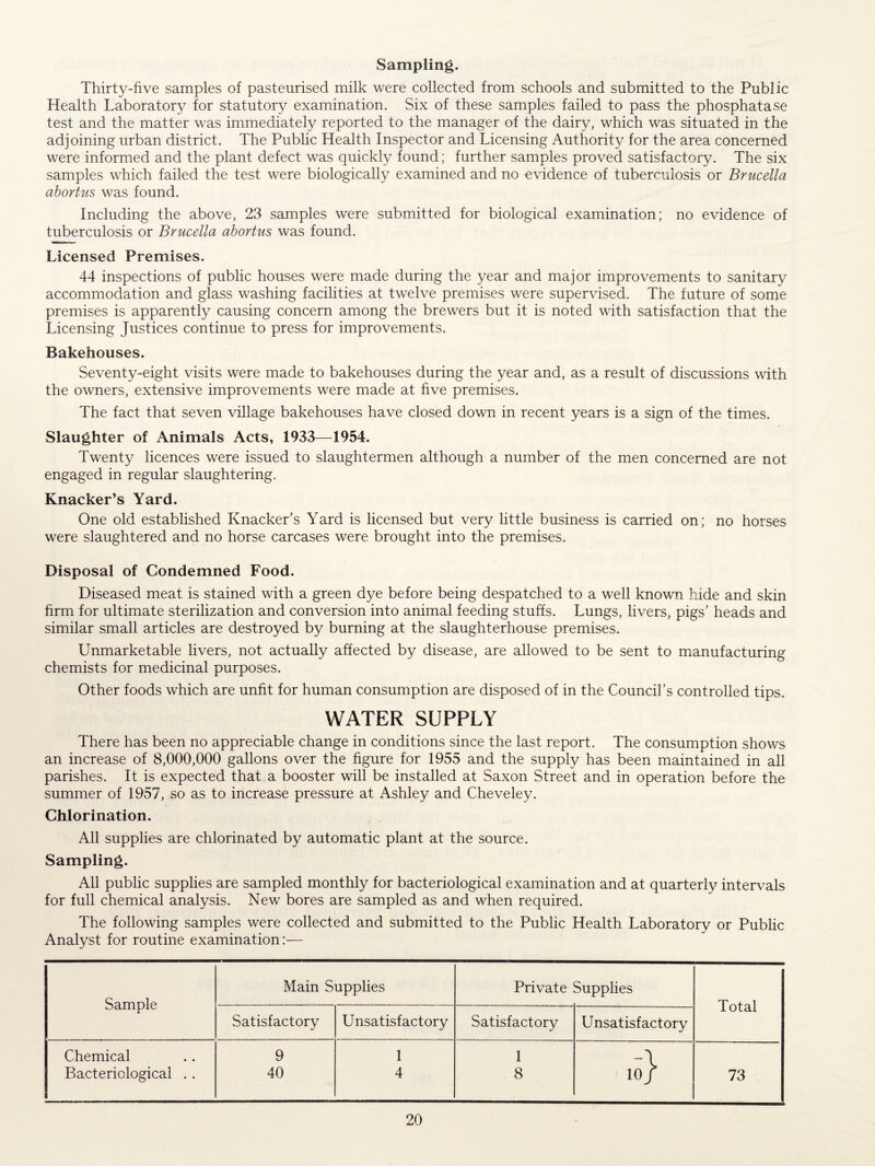 Sampling. Thirty-five samples of pasteurised milk were collected from schools and submitted to the Public Health Laboratory for statutory examination. Six of these samples failed to pass the phosphatase test and the matter was immediately reported to the manager of the dairy, which was situated in the adjoining urban district. The Public Health Inspector and Licensing Authority for the area concerned were informed and the plant defect was quickly found; further samples proved satisfactory. The six samples which failed the test were biologically examined and no evidence of tuberculosis or Brucella abortus was found. Including the above, 23 samples were submitted for biological examination; no evidence of tuberculosis or Brucella abortus was found. Licensed Premises. 44 inspections of public houses were made during the year and major improvements to sanitary accommodation and glass washing facilities at twelve premises were supervised. The future of some premises is apparently causing concern among the brewers but it is noted with satisfaction that the Licensing Justices continue to press for improvements. Bakehouses. Seventy-eight visits were made to bakehouses during the year and, as a result of discussions with the owners, extensive improvements were made at five premises. The fact that seven village bakehouses have closed down in recent years is a sign of the times. Slaughter of Animals Acts, 1933—1954. Twenty licences were issued to slaughtermen although a number of the men concerned are not engaged in regular slaughtering. Knacker’s Yard. One old established Knacker’s Yard is licensed but very little business is carried on; no horses were slaughtered and no horse carcases were brought into the premises. Disposal of Condemned Food. Diseased meat is stained with a green dye before being despatched to a well known hide and skin firm for ultimate sterilization and conversion into animal feeding stuffs. Lungs, livers, pigs’ heads and similar small articles are destroyed by burning at the slaughterhouse premises. Unmarketable livers, not actually affected by disease, are allowed to be sent to manufacturing chemists for medicinal purposes. Other foods which are unfit for human consumption are disposed of in the Council’s controlled tips. WATER SUPPLY There has been no appreciable change in conditions since the last report. The consumption shows an increase of 8,000,000 gallons over the figure for 1955 and the supply has been maintained in all parishes. It is expected that a booster will be installed at Saxon Street and in operation before the summer of 1957, so as to increase pressure at Ashley and Cheveley. Chlorination. All supplies are chlorinated by automatic plant at the source. Sampling. All public supplies are sampled monthly for bacteriological examination and at quarterly intervals for full chemical analysis. New bores are sampled as and when required. The following samples were collected and submitted to the Public Health Laboratory or Public Analyst for routine examination:— Main Supplies Private Supplies Sample Total Satisfactory Unsatisfactory Satisfactory Unsatisfactory Chemical 9 1 1 -\ Bacteriological .. 40 4 8 10/ 73