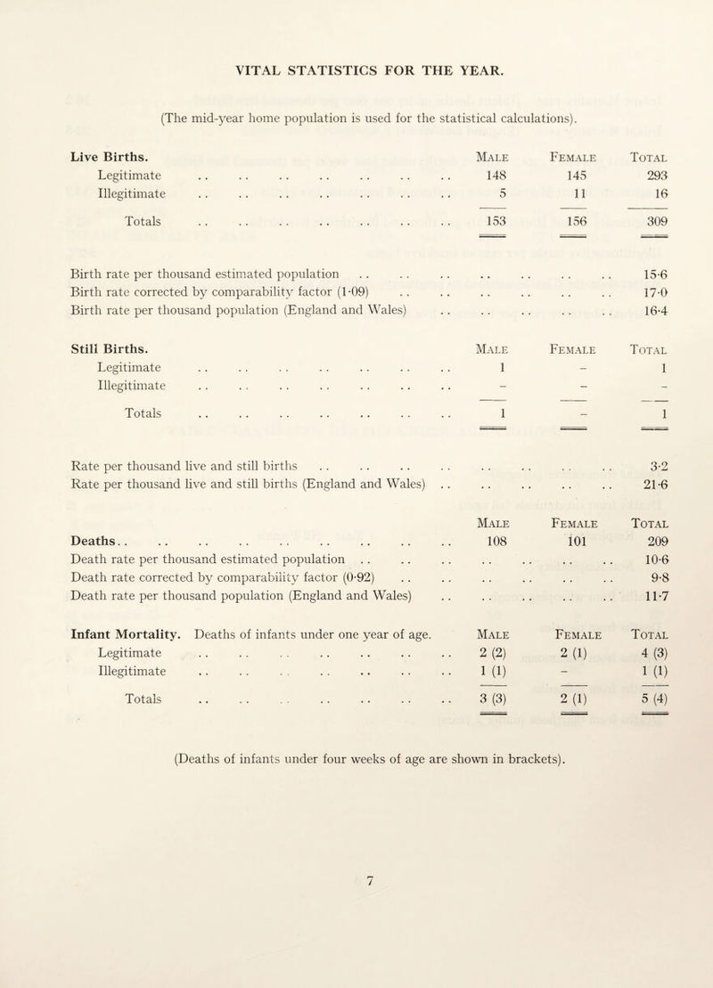 VITAL STATISTICS FOR THE YEAR. (The mid-year home population is used for the statistical calculations). Live Births. Male Female Total Legitimate 148 145 293 Illegitimate 5 11 16 Totals .. .. .. .. .. .. .. 153 156 309 Birth rate per thousand estimated population • • • • 15-6 Birth rate corrected by comparability factor (1 *09) • • • • 17-0 Birth rate per thousand population (England and Wales) ♦ • • • . . 16-4 Still Births. Male Female Total Legitimate 1 — 1 Illegitimate — — - Totals .. .. .. .. .. .. .. 1 — 1 Rate per thousand live and still births 3-2 Rate per thousand live and still births (England and Wales) • • • • • • » • 21-6 Male Female Total Deaths.. 108 101 209 Death rate per thousand estimated population • • • • • • • * 10-6 Death rate corrected by comparability factor (0-92) • ♦ • • 9-8 Death rate per thousand population (England and Wales) • « • • .. 11-7 Infant Mortality. Deaths of infants under one year of age. Male Female Total Legitimate 2(2) 2 (1) 4(3) Illegitimate 1 (1) — 1 (1) Totals .. .. .. •• .. .. 3 (3) 2(1) 5(4) (Deaths of infants under four weeks of age are shown in brackets).