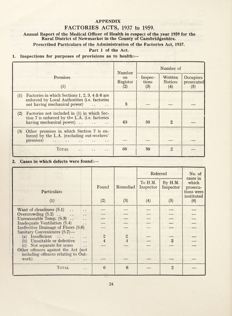 APPENDIX FACTORIES ACTS, 1937 to 1959. Annual Report of the Medical Officer of Health in respect of the year 1959 for the Rural District of Newmarket in the County of Cambridgeshire. Prescribed Particulars of the Administration of the Factories Act, 1937. Part 1 of the Act. 1. Inspections for purposes of provisions as to health:— Premises a) Number on Register (2) Number of Inspec¬ tions (3) Written Notices (4) Occupiers prosecuted (5) (1) Factories in which Sections 1, 2, 3, 4 & 6 are enforced by Local Authorities (i.e. factories not having mechanical power) 5 _ _____ _____ (2) Factories not included in (1) in which Sec¬ tion 7 is enforced by the L.A. (i.e. factories having mechanical power) .. 63 59 2 _____ (3) Other premises in which Section 7 is en¬ forced by the L.A. (excluding out-workers’ premises) _ —— ___ - Total 68 59 2 — 2. Cases in which defects were found:— Particulars (i) Found (2) Remedied (3) Referred No. of cases in which prosecu¬ tions were instituted (6) To H.M. Inspector (4) By H.M. Inspector (5) Want of cleanliness (S.l) — — — — Overcrowding (S.2) .. — — — — — Unreasonable Temp. (S.3) .. — — — — — Inadequate Ventilation (S.4) — — — — — Ineffective Drainage of Floors (S.6) — — — — — Sanitary Conveniences (S.7)— (a) Insufficient 2 2 — — — (b) Unsuitable or defective 4 4 — 2 — (c) Not separate for sexes — — — — — Other offences against the Act (not including offences relating to Out- work) — — — — — Total 6 6 — 2 —