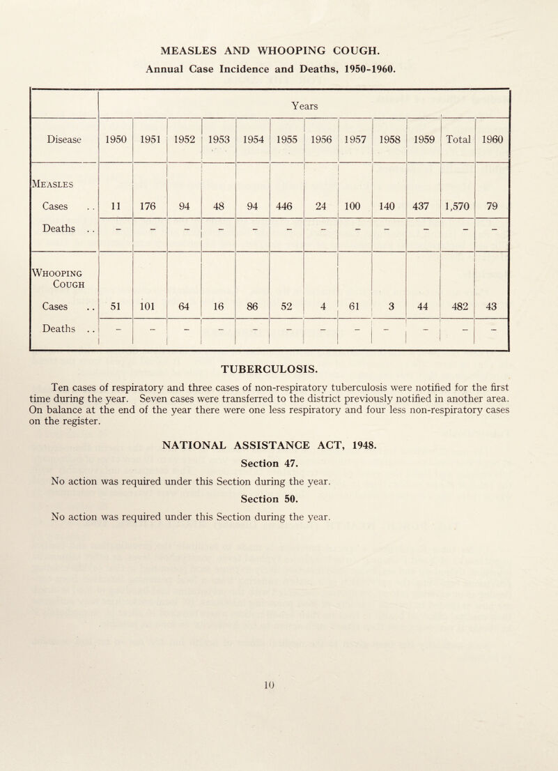 MEASLES AND WHOOPING COUGH. Annual Case Incidence and Deaths, 1950-1960. Years Disease 1950 1951 1952 1953 1954 1955 1956 1957 1958 1959 Total 1960 Measles Cases Deaths .. 11 176 94 48 94 446 24 100 140 437 1,570 79 — — — — — — — — — — — — Whooping Cough Cases Deaths .. 51 101 64 16 86 52 4 61 3 44 482 : * 43 — — — __ — — — — TUBERCULOSIS. Ten cases of respiratory and three cases of non-respiratorv tuberculosis were notified for the first time during the year. Seven cases were transferred to the district previously notified in another area. On balance at the end of the year there were one less respiratory and four less non-respiratory cases on the register. NATIONAL ASSISTANCE ACT, 1948. Section 47. No action was required under this Section during the year. Section 50. No action was required under this Section during the year.