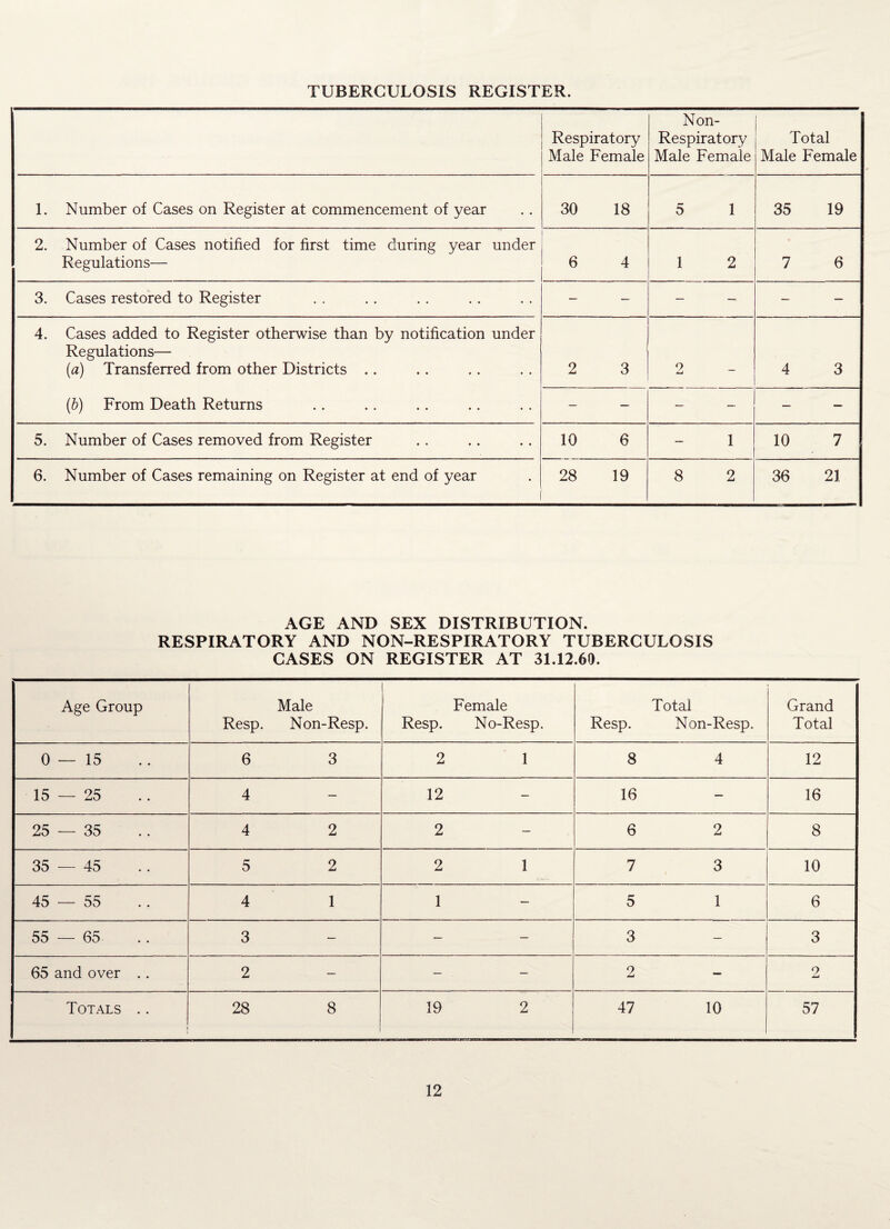 TUBERCULOSIS REGISTER. Respiratory Male Female Non- Respiratory Male Female i Total Male Female 1. Number of Cases on Register at commencement of year 30 18 5 1 35 19 2. Number of Cases notified for first time during year under Regulations— 6 4 1 2 7 6 3. Cases restored to Register — — — — — — 4. Cases added to Register otherwise than by notification under Regulations— (a) Transferred from other Districts .. 2 3 2 _ 4 3 (b) From Death Returns — — — — — — 5. Number of Cases removed from Register 10 6 — 1 10 7 6. Number of Cases remaining on Register at end of year 28 19 8 2 36 21 AGE AND SEX DISTRIBUTION. RESPIRATORY AND NON-RESPIRATORY TUBERCULOSIS CASES ON REGISTER AT 31.12.60. Age Group Male Female Total Grand Resp. Non-Resp. Resp. No-Resp. Resp. Non-Resp. Total 0—15 6 3 2 1 8 4 12 15 — 25 4 — 12 — 16 — 16 25 — 35 4 2 2 — 6 2 8 35 — 45 5 2 2 1 7 3 10 45 — 55 4 1 1 — 5 1 6 55 — 65 3 — — — 3 — 3 65 and over . . 2 — — — 2 — 2 Totals .. 28 8 1 19 2 47 10 57
