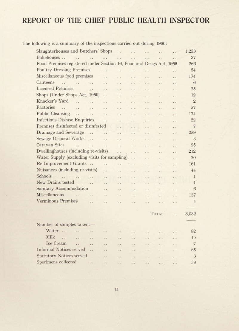 REPORT OF THE CHIEF PUBLIC HEALTH INSPECTOR The following is a summary of the inspections carried out during 1960:— Slaughterhouses and Butchers' Shops .. .. .. .. .. 1,253 Bakehouses .. .. .. .. .. .. .. .. .. 37 Food Premises registered under Section 16, Food and Drugs Act, 1955 266 Poultry Dressing Premises .. .. .. .. . . .. 54 Miscellaneous food premises .. .. .. .. . . .. 174 Canteens .. . . .. .. .. .. .. . . . . 6 Licensed Premises .. .. .. .. .. .. .. 25 Shops (Under Shops Act, 1950) .. .. .. .. .. .. 12 Knacker’s Yard .. .. .. .. .. .. .. .. 2 Factories .. . . . . .. . . .. . . . . .. 57 Public Cleansing .. .. .. .. .. . . .. .. 174 Infectious Disease Enquiries .. .. .. .. .. .. 22 Premises disinfected or disinfested . . .. .. . . .. 7 Drainage and Sewerage .. .. .. .. . . . . .. 259 Sewage Disposal Works . . . . . . . . . . , . . . 3 Caravan Sites .. . . .. . . .. .. . . . . 95 Dwellinghouses (including re-visits) .. .. .. .. .. 212 Water Supply (excluding visits for sampling) .. . . . . .. 20 Re Improvement Grants .. .. .. .. .. .. .. 161 Nuisances (including re-visits) .. .. . . . . . . . . 44 Schools . . .. . . . . .. . . . . .. .. 1 New Drains tested . . . . . . .. . . .. . . 1 Sanitary Accommodation .. .. .. .. .. .. 6 Miscellaneous . . .. . . . . . . . . . . .. 137 Verminous Premises .. .. . . . . . . . . . . 4 Total .. 3,032 Number of samples taken:— Water .. .. . . .. . . .. . . . . .. 82 Milk. 15 Ice Cream . . .. . . . . . . . . . . . . 7 Informal Notices served .. .. . . . . . . . . .. 65 Statutory Notices served . . . . . . . . . . . . 3 Specimens collected . . . . . . .. . . . . .. 58