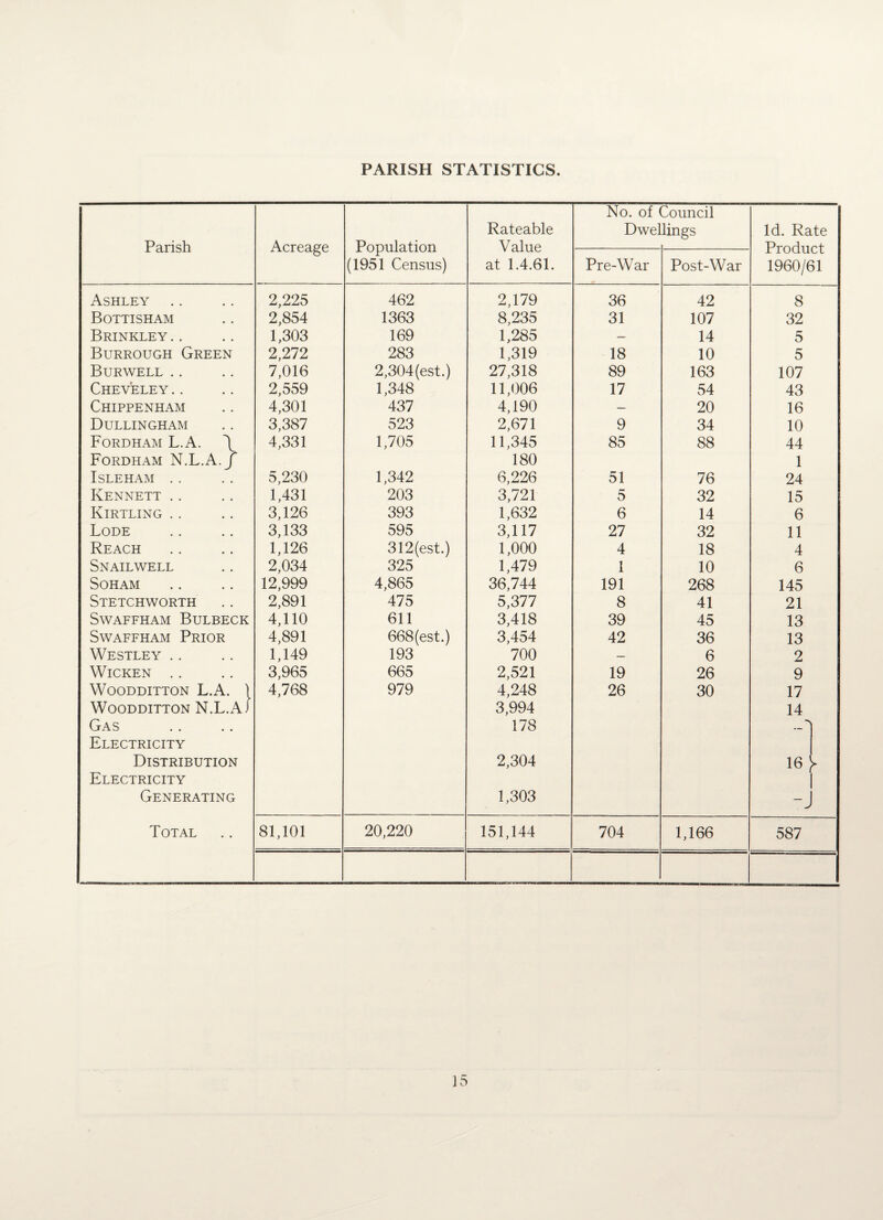 PARISH STATISTICS. Parish Acreage Population (1951 Census) Rateable Value at 1.4.61. No. of Dwe] Council lings Id. Rate Product 1960/61 Pre-War Post-War Ashley 2,225 462 2,179 36 42 8 Bottisham 2,854 1363 8,235 31 107 32 Brinkley .. 1,303 169 1,285 — 14 5 Burrough Green 2,272 283 1,319 18 10 5 Burwell .. 7,016 2,304 (est.) 27,318 89 163 107 Cheveley.. 2,559 1,348 11,006 17 54 43 Chippenham 4,301 437 4,190 — 20 16 Dullingham 3,387 523 2,671 9 34 10 Fordham L.A. \ 4,331 1,705 11,345 85 88 44 Fordham N.L.A./ 180 1 ISLEHAM . . 5,230 1,342 6,226 51 76 24 Kennett .. 1,431 203 3,721 5 32 15 Kirtling .. 3,126 393 1,632 6 14 6 Lode 3,133 595 3,117 27 32 11 Reach 1,126 312(est.) 1,000 4 18 4 Snailwell 2,034 325 1,479 1 10 6 SOHAM 12,999 4,865 36,744 191 268 145 Stetchworth 2,891 475 5,377 8 41 21 SWAFFHAM BULBECK 4,110 611 3,418 39 45 13 Swaffham Prior 4,891 668(est.) 3,454 42 36 13 Westley .. 1,149 193 700 — 6 2 WlCKEN . . 3,965 665 2,521 19 26 9 WOODDITTON L.A. | 4,768 979 4,248 26 30 17 WOODDITTON N.L.A J 3,994 14 Gas 178 Electricity Distribution 2,304 16 ^ Electricity Generating 1,303 -j Total 81,101 20,220 151,144 704 1,166 587