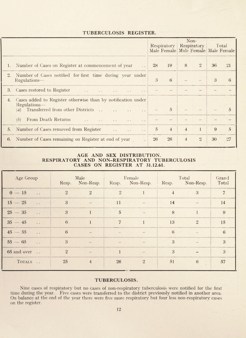 TUBERCULOSIS REGISTER. Respiratory Male Female Non- Respiratory Male Female Total Male Female 1. Number of Cases on Register at commencement of year 28 19 8 2 36 21 2. Number of Cases notified for first time during year under Regulations— 3 6 — — 3 6 3. Cases restored to Register — — — — — — 4. Cases added to Register otherwise than by notification under Regulations— (a) Transferred from other Districts . . _ 5 _ _ . 5 (b) From Death Returns ■ _ — — — — • — 5. Number of Cases removed from Register 5 4 4 1 9 5 6. Number of Cases remaining on Register at end of year 26 26 4 2 30 27 AGE AND SEX DISTRIBUTION. RESPIRATORY AND NON-RESPIRATORY TUBERCULOSIS CASES ON REGISTER AT 31.12.61. Age Group Resp. Male Non-Resp. Female Resp. Non-Resp. Resp. Total Non-Resp. Grand Total . .. 0—15 2 2 2 1 4 3 7 15 — 25 3 11 — 14 14 25 —35 3 1 5 — 8 1 9 35 —-45 6 1 7 1 13 2 15 45 —-55 6 — — — 6 6 55 — 65 3 — — — 3 — 3 65 and over . . 2 1 — 3 — 3 Totals .. 25 4 26 2 51 6 57 TUBERCULOSIS. Nine cases of respiratory but no cases of non-respiratory tuberculosis were notified for the first time during the year. Five cases were transferred to the district previously notified in another area. On balance at the end of the year there were five more respiratory but four less non-respiratory cases on the register.