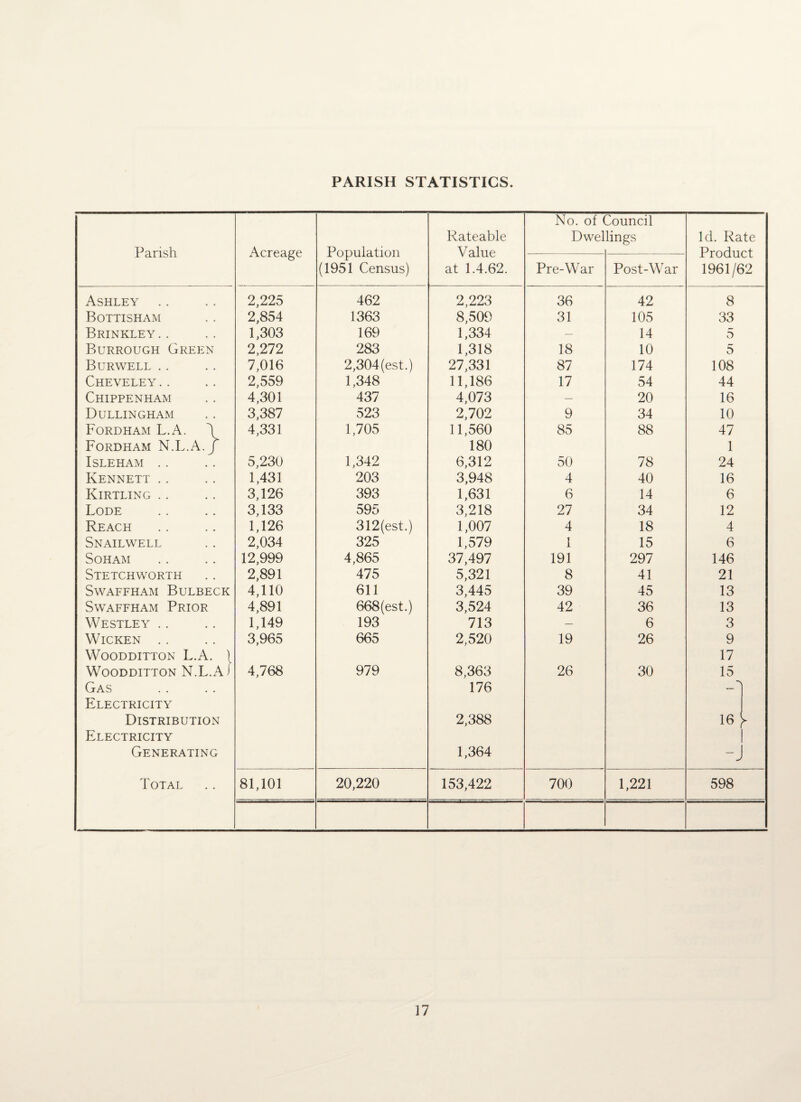 PARISH STATISTICS. Parish Acreage Population (1951 Census) Rateable Value at 1.4.62. No. of < Dwel Council lings Id. Rate Product 1961/62 Pre-War Post-War Ashley 2,225 462 2,223 36 42 8 Bottisham 2,854 1363 8,509 31 105 33 Brinkley.. 1,303 169 1,334 — 14 5 Burrough Green 2,272 283 1,318 18 10 5 Bur well .. 7,016 2,304 (est.) 27,331 87 174 108 Cheveley.. 2,559 1,348 11,186 17 54 44 Chippenham 4,301 437 4,073 — 20 16 Dullingham 3,387 523 2,702 9 34 10 Fordham L.A. \ 4,331 1,705 11,560 85 88 47 Fordham N.L.A.J 180 1 ISLEHAM . . 5,230 1,342 6,312 50 78 24 Kennett .. 1,431 203 3,948 4 40 16 Kirtling .. 3,126 393 1,631 6 14 6 Lode 3,133 595 3,218 27 34 12 Reach 1,126 312(est.) 1,007 4 18 4 Snailwell 2,034 325 1,579 1 15 6 SOHAM 12,999 4,865 37,497 191 297 146 Stetchworth 2,891 475 5,321 8 41 21 SWAFFHAM BULBECK 4,110 611 3,445 39 45 13 Swaffham Prior 4,891 668(est.) 3,524 42 36 13 Westley .. 1,149 193 713 — 6 3 WlCKEN . . 3,965 665 2,520 19 26 9 WOODDITTON L.A. ) 17 WOODDITTON N.L.AJ 4,768 979 8,363 26 30 15 Gas 176 Electricity Distribution 2,388 16 Electricity Generating 1,364 -J Total 81,101 20,220 153,422 700 1,221 598
