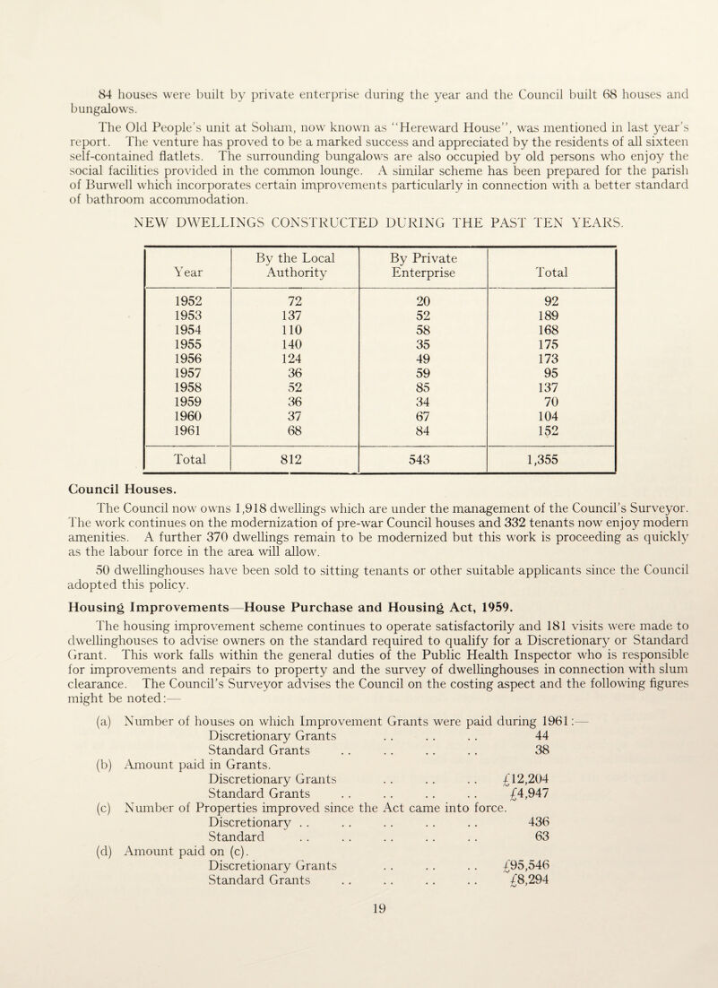 84 houses were built by private enterprise during the year and the Council built 68 houses and bungalows. The Old People’s unit at Soham, now known as “Hereward House”, was mentioned in last year’s report. The venture has proved to be a marked success and appreciated by the residents of all sixteen self-contained flatlets. The surrounding bungalows are also occupied by old persons who enjoy the social facilities provided in the common lounge. A similar scheme has been prepared for the parish of Burwell which incorporates certain improvements particularly in connection with a better standard of bathroom accommodation. NEW DWELLINGS CONSTRUCTED DURING THE PAST TEN YEARS. Year By the Local Authority By Private Enterprise Total 1952 72 20 92 1953 137 52 189 1954 110 58 168 1955 140 35 175 1956 124 49 173 1957 36 59 95 1958 52 85 137 1959 36 34 70 1960 37 67 104 1961 68 84 152 Total 812 543 1,355 Council Houses. The Council now owns 1,918 dwellings which are under the management of the Council’s Surveyor. The work continues on the modernization of pre-war Council houses and 332 tenants now enjoy modern amenities. A further 370 dwellings remain to be modernized but this work is proceeding as quickly as the labour force in the area will allow. 50 dwellinghouses have been sold to sitting tenants or other suitable applicants since the Council adopted this policy. Housing Improvements—House Purchase and Housing Act, 1959. The housing improvement scheme continues to operate satisfactorily and 181 visits were made to dwellinghouses to advise owners on the standard required to qualify for a Discretionary or Standard Grant. This work falls within the general duties of the Public Health Inspector who is responsible for improvements and repairs to property and the survey of dwellinghouses in connection with slum clearance. The Council’s Surveyor advises the Council on the costing aspect and the following figures might be noted (a) Number of houses on which Improvement Grants were paid during 1961 Discretionary Grants 44 Standard Grants 38 (b) Amount paid in Grants. Discretionary Grants £12,204 Standard Grants /4,947 Aj ' (c) Number of Properties improved since the Act came into force. Discretionary 436 Standard 63 (d) Amount paid on (c). Discretionary Grants £95,546 Standard Grants /8,294