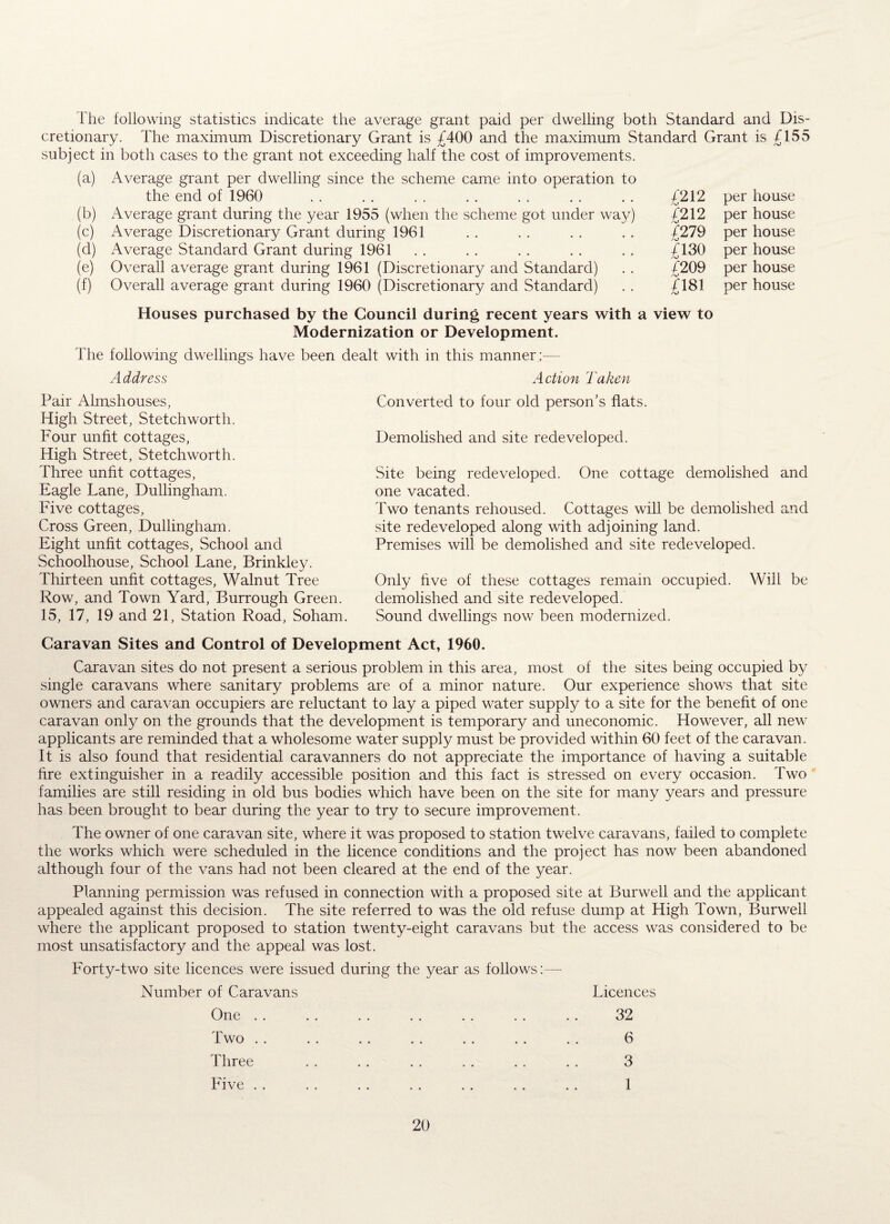The following statistics indicate the average grant paid per dwelling both Standard and Dis¬ cretionary. The maximum Discretionary Grant is £400 and the maximum Standard Grant is £155 subject in both cases to the grant not exceeding half the cost of improvements. (a) Average grant per dwelling since the scheme came into operation to the end of 1960 . . . . . . . . . . . . . . £212 (b) Average grant during the year 1955 (when the scheme got under way) £212 (c) Average Discretionary Grant during 1961 . . . . . . . . £279 (d) Average Standard Grant during 1961 . . . . . . . . . , £130 (e) Overall average grant during 1961 (Discretionary and Standard) . . £209 (f) Overall average grant during 1960 (Discretionary and Standard) . . £131 Houses purchased by the Council during recent years with a view to Modernization or Development. The following dwellings have been dealt with in this manner:— Address Action Taken per house per house per house per house per house per house Pair Almshouses, High Street, Stetchworth. Four unfit cottages, High Street, Stetchworth. Three unfit cottages, Eagle Lane, Dullingham. Five cottages, Cross Green, Dullingham. Eight unfit cottages, School and Schoolhouse, School Lane, Brinkley. Thirteen unfit cottages, Walnut Tree Row, and Town Yard, Burrough Green. 15, 17, 19 and 21, Station Road, Soham. Converted to four old person’s flats. Demolished and site redeveloped. Site being redeveloped. One cottage demolished and one vacated. Two tenants rehoused. Cottages will be demolished and site redeveloped along with adjoining land. Premises will be demolished and site redeveloped. Only five of these cottages remain occupied. Will be demolished and site redeveloped. Sound dwellings now been modernized. Caravan Sites and Control of Development Act, 1960. Caravan sites do not present a serious problem in this area, most of the sites being occupied by single caravans where sanitary problems are of a minor nature. Our experience shows that site owners and caravan occupiers are reluctant to lay a piped water supply to a site for the benefit of one caravan only on the grounds that the development is temporary and uneconomic. However, all new applicants are reminded that a wholesome water supply must be provided within 60 feet of the caravan. It is also found that residential caravanners do not appreciate the importance of having a suitable fire extinguisher in a readily accessible position and this fact is stressed on every occasion. Two families are still residing in old bus bodies which have been on the site for many years and pressure has been brought to bear during the year to try to secure improvement. The owner of one caravan site, where it was proposed to station twelve caravans, failed to complete the works which were scheduled in the licence conditions and the project has now been abandoned although four of the vans had not been cleared at the end of the year. Planning permission was refused in connection with a proposed site at Burwell and the applicant appealed against this decision. The site referred to was the old refuse dump at High Town, Burwell where the applicant proposed to station twenty-eight caravans but the access was considered to be most unsatisfactory and the appeal was lost. Forty-two site licences were issued during the year as follows:— Number of Caravans Licences One . . . . . . . . . . . . .. 32 Two 6 Three . . . . . . , . . . . . 3 Five . . .. . . . . .. .. . . 1
